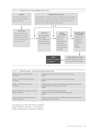 FIGURE 15 Components of a basic program logic model15


            INPUTS                                        INFLUENTIAL FACTORS
 Investments or resources           Surrounding environment in which the program exists (e.g. politics,
 (e.g. time, staff, volunteers,     other initiatives, socioeconomic factors, staff turnover, social norms
 money, materials)                  and conditions, program history, stage of development) that can
                                    affect its success either positively or negatively




          ACTIVITIES
   Events or actions (e.g.                   OUTPUTS                        INITIAL                      INTERMEDIATE
   workshops, curriculum                 Direct products                   OUTCOMES                        OUTCOMES
   development, training,                of program                      Short-term                      Medium-term
   social marketing, special             (e.g. number of                 effects of                      results (e.g.
   events, advocacy)                     people reached                  program (e.g.                   behaviour,
                                         or sessions held)               knowledge,                      normative or
                                                                         attitude, skill,                policy
                                                                         and awareness                   changes)
                                                                         changes)




                                                               GOAL                       LONG-TERM OUTCOMES
                                                       Mission or purpose               Ultimate impact (e.g. social
                                                       of program                       or environmental change)




FIGURE 16 Worked example – right-to-left program logic model

What is the desired long-term                 Households in the Council area will use less water
outcome?                                      How?

What is the desired intermediate              Water use in the Council area will stop increasing
outcome?                                      How?

What is the desired short-term                Changes will be made to the appliances and gardens in local
outcome?                                      households so that they use less water
                                              How?

What activities are needed to achieve         Courses in water efficient gardening
these outcomes?                               Rebates on timers for garden watering systems
                                              How?

What inputs are needed to achieve             Trainers, model curriculum, facilities, money (and possibly an
these outcomes?                               agreement with SA Water)



You might need to think about these for different
groups within the community – don’t make the
mistake of grouping the community all together.




                                                                                            Water Conservation Handbook   41
 