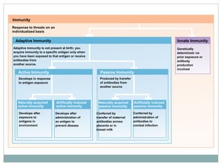 Immunity
Response to threats on an
individualized basis
Adaptive Immunity
Active Immunity Passive Immunity
Adaptive immunity is not present at birth; you
acquire immunity to a specific antigen only when
you have been exposed to that antigen or receive
antibodies from
another source.
Develops in response
to antigen exposure
Develops after
exposure to
antigens in
environment
Develops after
administration of
an antigen to
prevent disease
Conferred by
transfer of maternal
antibodies across
placenta or in
breast milk
Conferred by
administration of
antibodies to
combat infection
Naturally acquired
active immunity
Artificially induced
active immunity
Naturally acquired
passive immunity
Artificially induced
passive immunity
Genetically
determined−no
prior exposure or
antibody
production
involved
Innate Immunity
Produced by transfer
of antibodies from
another source
 