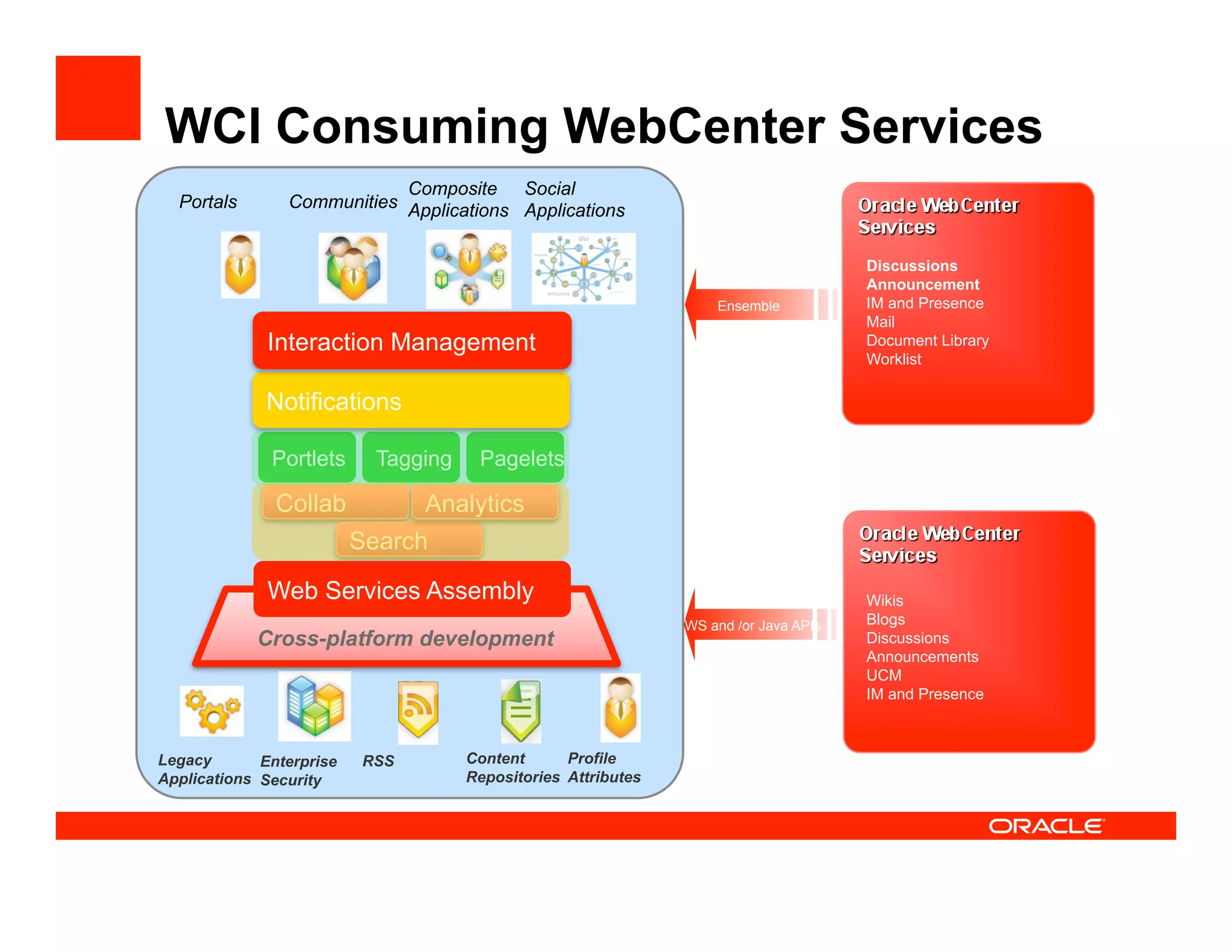WCI Consuming WebCenter Services
                            Composite Social
  Portals       Communities Applications Applications


                                                                                       Discussions
                                                                                       Announcement
                                                                    Ensemble           IM and Presence
                                                                                       Mail
              Interaction Management                                                   Document Library
                                                                                       Worklist

             Notifications

              Portlets      Tagging    Pagelets

               Collab           Analytics
                          Search
              Web Services Assembly                                                    Wikis
                                                                WS and /or Java APIs   Blogs
            Cross-platform development                                                 Discussions
                                                                                       Announcements
                                                                                       UCM
                                                                                       IM and Presence



Legacy       Enterprise    RSS        Content      Profile
Applications Security                 Repositories Attributes
 