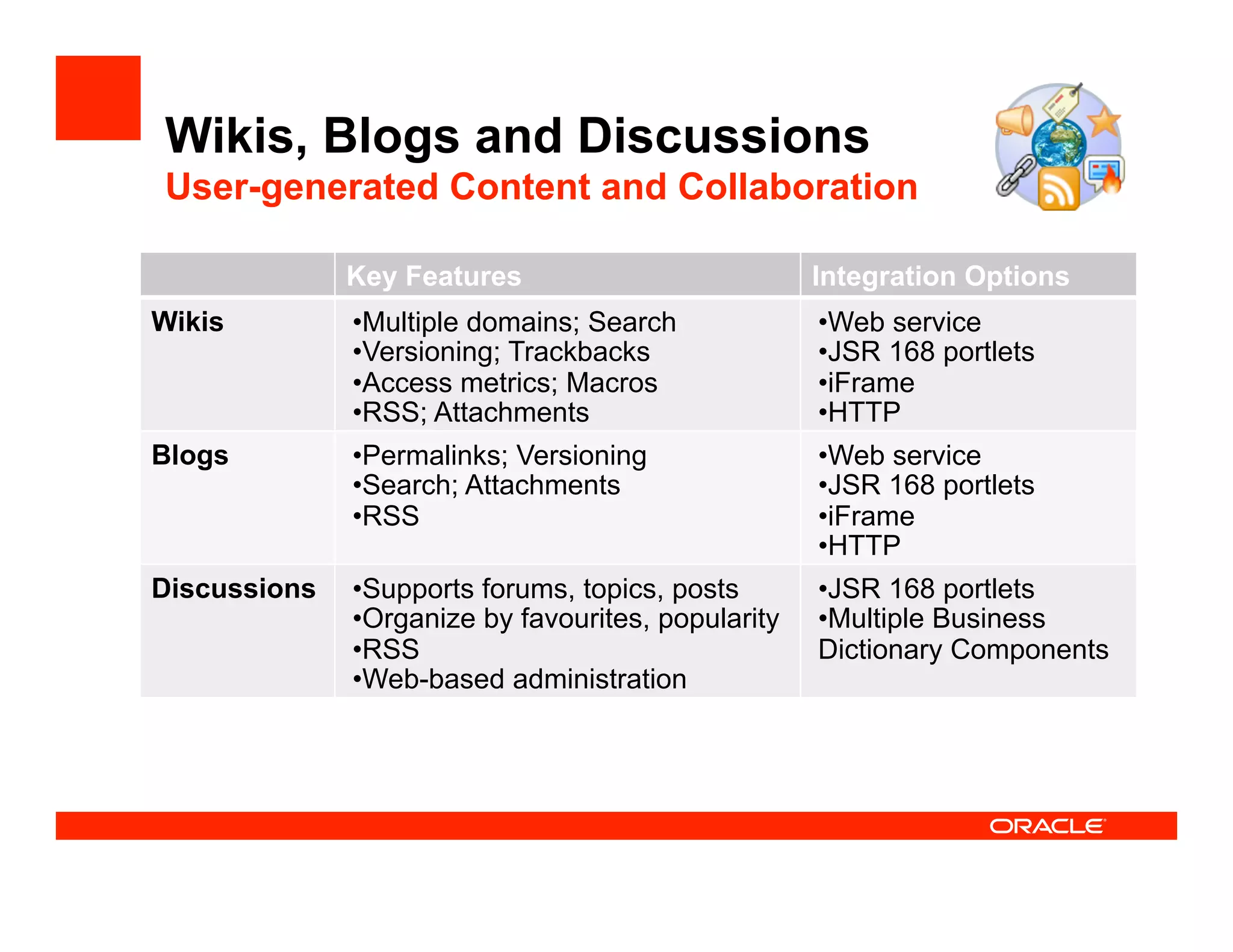 Wikis, Blogs and Discussions
User-generated Content and Collaboration

              Key Features                           Integration Options
Wikis         •  ultiple domains; Search
               M                                     •  eb service
                                                      W
              •  ersioning; Trackbacks
               V                                     •  SR 168 portlets
                                                      J
              •  ccess metrics; Macros
               A                                     • Frame
                                                      i
              •  SS; Attachments
               R                                     •  TTP
                                                      H
Blogs         •  ermalinks; Versioning
               P                                     •  eb service
                                                      W
              •  earch; Attachments
               S                                     •  SR 168 portlets
                                                      J
              •  SS
               R                                     • Frame
                                                      i
                                                     •  TTP
                                                      H
Discussions   •  upports forums, topics, posts
               S                                     •  SR 168 portlets
                                                      J
              •  rganize by favourites, popularity
               O                                     •  ultiple Business
                                                      M
              •  SS
               R                                     Dictionary Components
              •  eb-based administration
               W
 