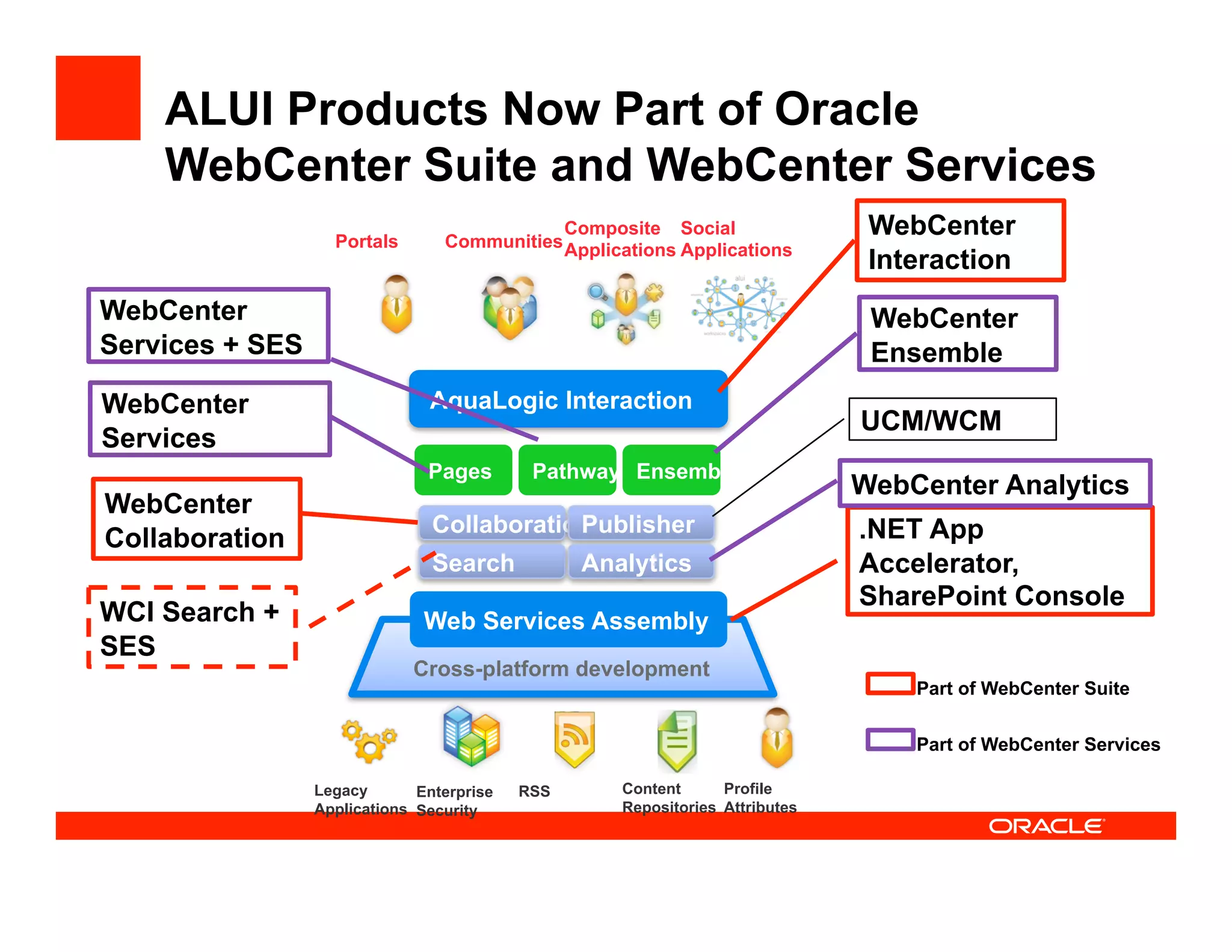 ALUI Products Now Part of Oracle
    WebCenter Suite and WebCenter Services
                   Portals
                                             Composite Social
                                 Communities Applications Applications
                                                                               WebCenter
                                                                               Interaction
WebCenter                                                                      WebCenter
Services + SES                                                                 Ensemble
WebCenter                      AquaLogic Interaction
                                                                              UCM/WCM
Services
                               Pages        Pathways Ensemble
                                                                              WebCenter Analytics
WebCenter
                                Collaboration
                                            Publisher                         .NET App
Collaboration
                                Search           Analytics                    Accelerator,
                                                                              SharePoint Console
WCI Search +                   Web Services Assembly
SES
                             Cross-platform development
                                                                                  Part of WebCenter Suite


                                                                                  Part of WebCenter Services

                 Legacy       Enterprise   RSS      Content      Profile
                 Applications Security              Repositories Attributes
 