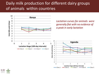 Innovative use of conventional and new technologies to unravel breed options for smallholder dairy production in Africa