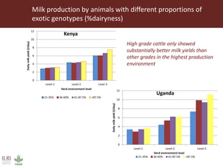 Innovative use of conventional and new technologies to unravel breed options for smallholder dairy production in Africa