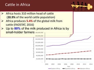 Innovative use of conventional and new technologies to unravel breed options for smallholder dairy production in Africa