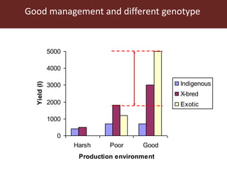 Innovative use of conventional and new technologies to unravel breed options for smallholder dairy production in Africa