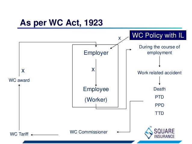 Workmen Compensation Insurance