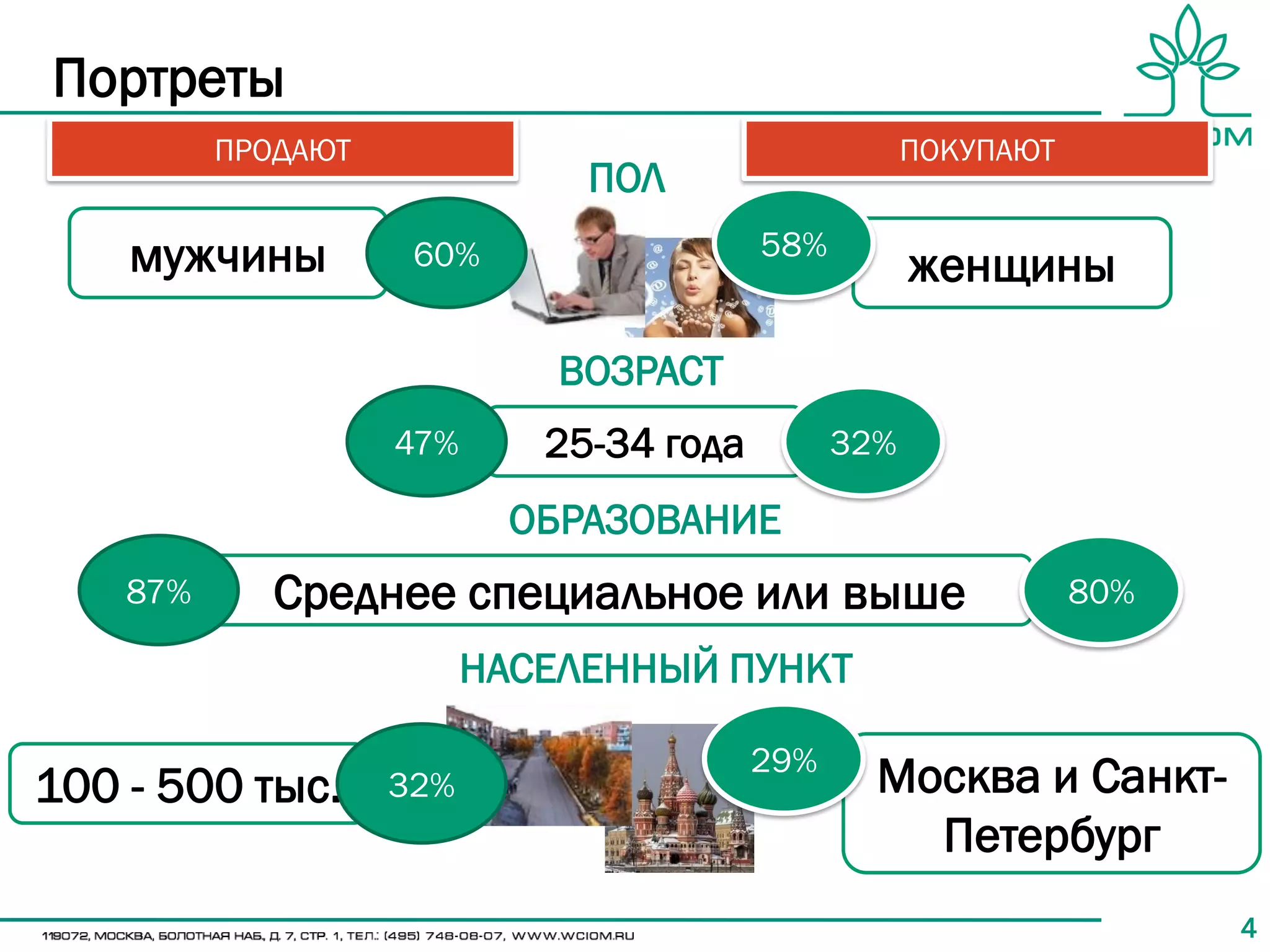 Портреты
          ПРОДАЮТ                                     ПОКУПАЮТ
                               ПОЛ
    мужчины          60%                  58%
                                                      женщины

                              ВОЗРАСТ
                    47%      25-34 года         32%

                            ОБРАЗОВАНИЕ
    87%      Среднее специальное или выше                        80%

                          НАСЕЛЕННЫЙ ПУНКТ

                                          29%
100 - 500 тыс.      32%                           Москва и Санкт-
                                                    Петербург
                                                                       4
 
