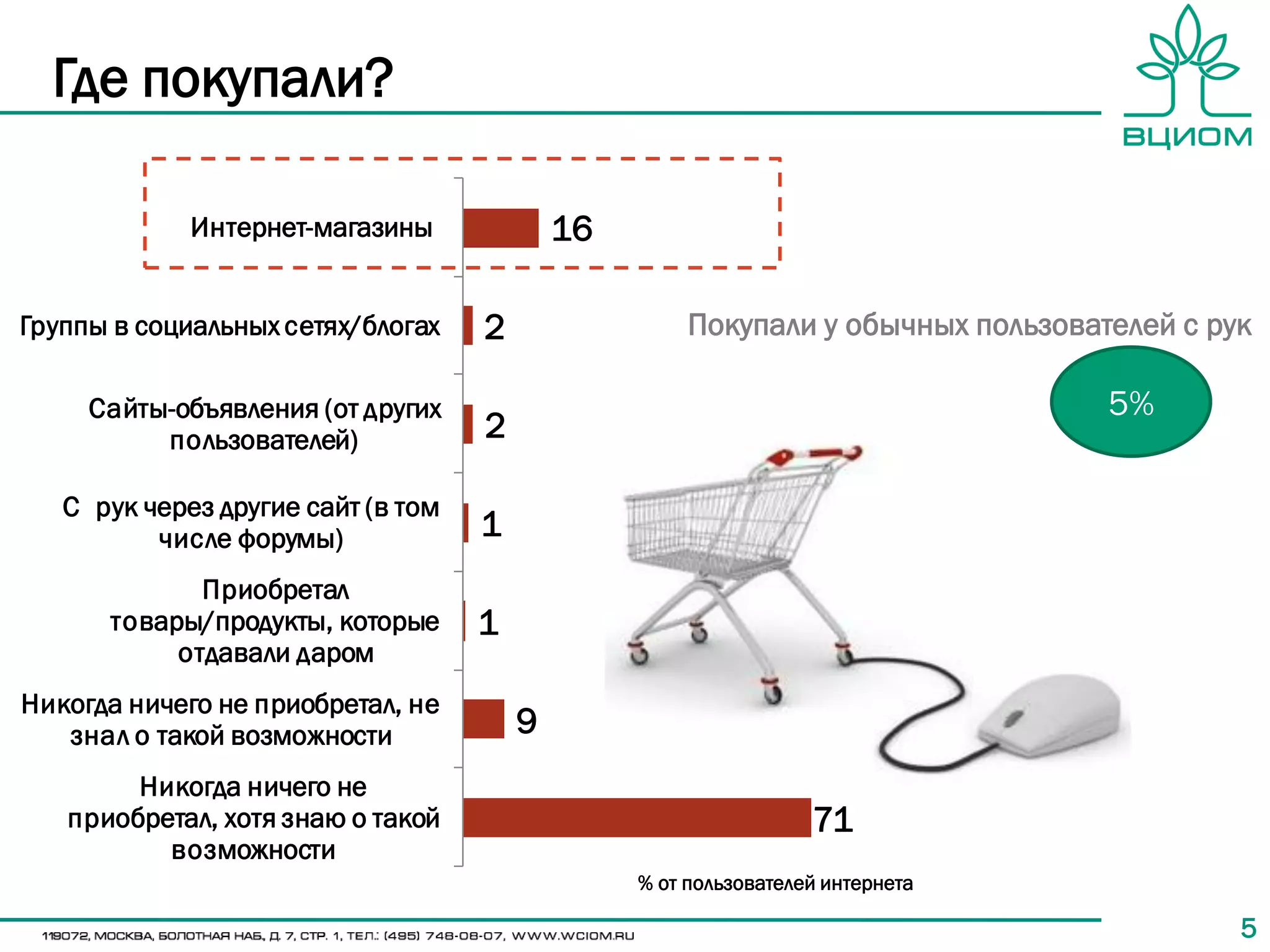 Где покупали?

             Интернет-магазины              16

Группы в социальных сетях/блогах    2                 Покупали у обычных пользователей с рук

     Сайты-объявления (от других                                                  5%
          пользователей)            2

   С рук через другие сайт (в том
          числе форумы)             1
             Приобретал
      товары/продукты, которые      1
           отдавали даром
Никогда ничего не приобретал, не
   знал о такой возможности             9
        Никогда ничего не
   приобретал, хотя знаю о такой                                  71
          возможности
                                                 % от пользователей интернета

                                                                                           5
 