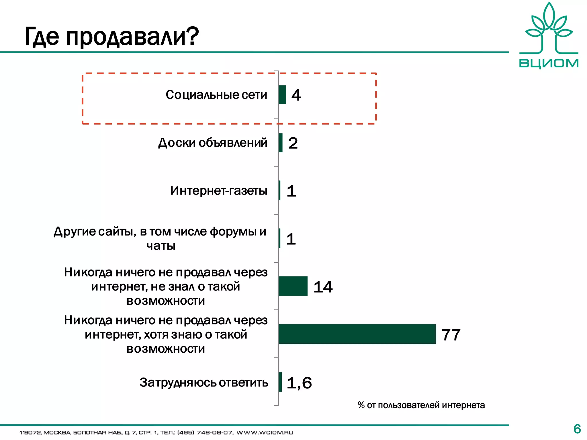 Где продавали?

                   Социальные сети     4

                  Доски объявлений     2

                    Интернет-газеты    1

  Другие сайты, в том числе форумы и
                 чаты                  1
   Никогда ничего не продавал через
      интернет, не знал о такой              14
            возможности
   Никогда ничего не продавал через
      интернет, хотя знаю о такой                                   77
            возможности

               Затрудняюсь ответить    1,6
                                                  % от пользователей интернета

                                                                                 6
 