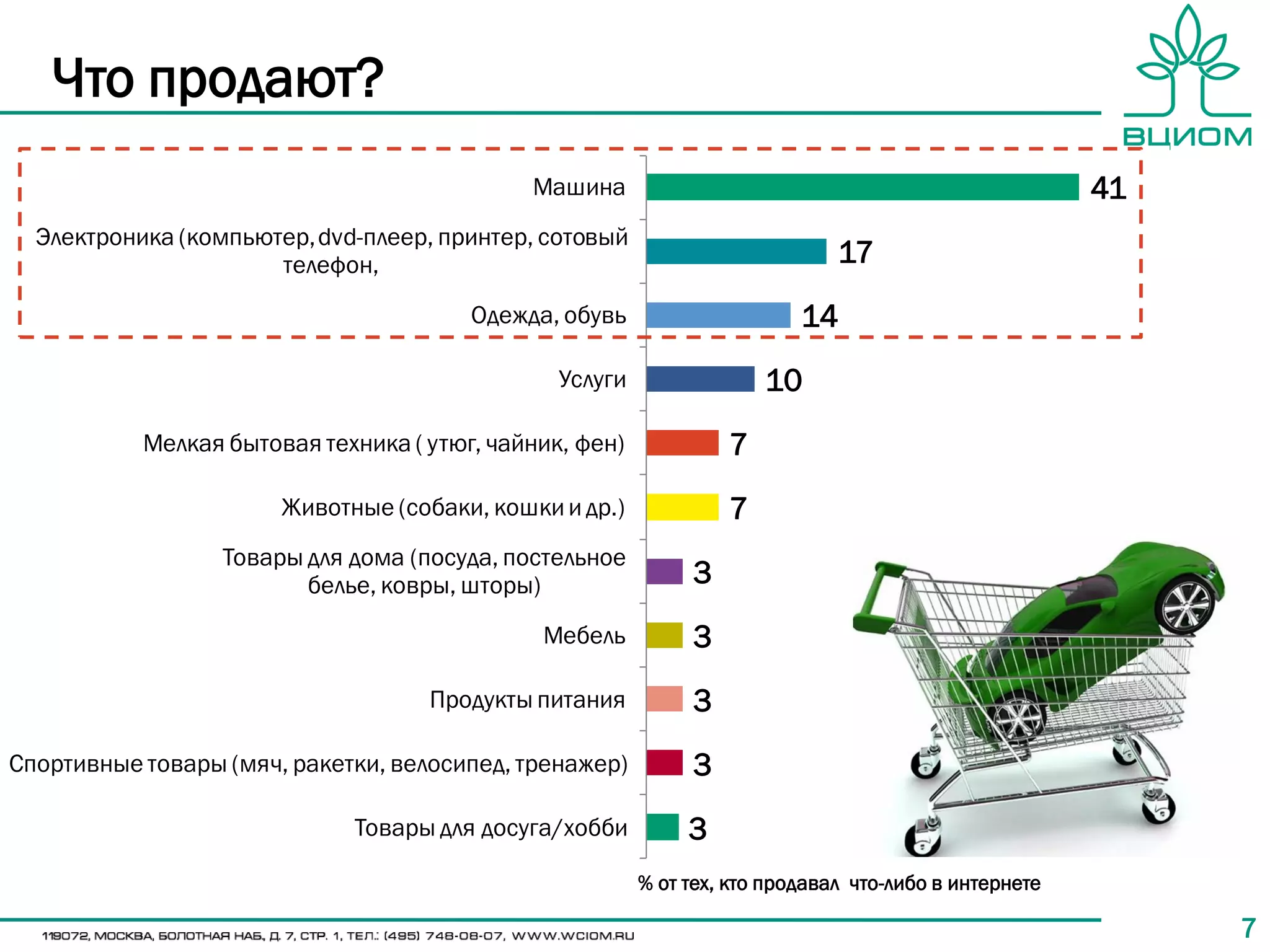 Что продают?
                                             Машина                                                    41
  Электроника (компьютер, dvd-плеер, принтер, сотовый
                      телефон,                                                17
                                        Одежда, обувь                     14
                                                Услуги                10
           Мелкая бытовая техника ( утюг, чайник, фен)            7
                       Животные (собаки, кошки и др.)             7
                  Товары для дома (посуда, постельное
                         белье, ковры, шторы)                 3
                                              Мебель          3
                                    Продукты питания          3
Спортивные товары (мяч, ракетки, велосипед, тренажер)         3
                             Товары для досуга/хобби          3
                                                         % от тех, кто продавал что-либо в интернете

                                                                                                            7
 