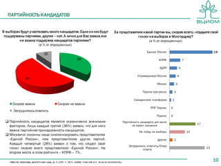 10
ПАРТИЙНОСТЬ КАНДИДАТОВ
В выборах будут участвовать много кандидатов. Одни из нихбудут
поддержаны партиями, другие – нет. А лично для Вас важна или
не важна поддержка кандидатов партиями?
(в % от опрошенных)
36
54
10
Скорее важна Скорее не важна
Затрудняюсь ответить
За представителя какой партии вы, скорее всего, «отдадите свой
голос» на выборах в Мосгордуму?
(в % от опрошенных)
28
7
5
4
3
2
1
0
0
17
10
2
23
Единая Россия
КПРФ
ЛДПР
Справедливая Россия
Яблоко
Партия прогресса
Гражданская платформа
РПР Парнас
Родина
Партийность кандидата для меня
не имеет значения
Не пойду на выборы
Другая
Затрудняюсь ответить/Отказ
ответа
 Партийность кандидатов является ограниченно значимым
фактором. Лишь каждый третий (36%) заявил, что для него
важна партийная принадлежность кандидатов.
 Москвичи склонны чаще симпатизировать представителям
«Единой России», чем представителям других партий.
Каждый четвертый (28%) заявил о том, что «отдаст свой
голос» скорее всего представителю «Единой России». На
втором месте в этом рейтинге – КПРФ – 7%.
 