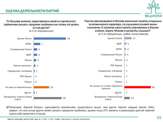 11
ОЦЕНКА ДЕЯТЕЛЬНОСТИ ПАРТИЙ
По Вашему мнению, представители какой из партий могут
эффективно решать городские проблемы или готовы это делать
лучше других?
(в % от опрошенных)
34
7
4
3
3
2
1
0
0
16
1
30
Единая Россия
КПРФ
Справедливая Россия
ЛДПР
Яблоко
Партия прогресса
Гражданская платформа
РПР Парнас
Родина
Ни одна из перечисленных
Другая
Затрудняюсь ответить/Отказ
ответа
Партии реализовывают в Москве различные проекты социально-
экономического характера, по улучшению условий жизни
населения. О проектах какихпартий, реализуемых в Вашем
районе, округе, Москве в целом Вы слышали?
(в % от опрошенных, любое число ответов)
17
5
4
3
2
1
1
1
1
63
1
13
Единая Россия
ЛДПР
КПРФ
Справедливая Россия
Яблоко
РПР Парнас
Гражданская платформа
Партия прогресса
Родина
Не слышал ни о каких партийных
проектах
Другая
Затрудняюсь ответить/Отказ
ответа
 Потенциал «Единой России» оценивается москвичами существенно выше, чем других партий: каждый третий (34%)
уверен, что она лучше других может решать городские проблемы, однако лишь 17% заявили о реализации данной партией
каких-либо проектов в столице.
 