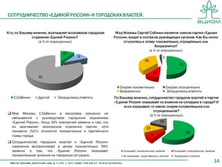 14
СОТРУДНИЧЕСТВО «ЕДИНОЙ РОССИИ» И ГОРОДСКИХ ВЛАСТЕЙ.
Кто, по Вашему мнению, возглавляет московское городское
отделение «Единой России»?
(в % от опрошенных)
10
9
81
C.Собянин Другой Затрудняюсь ответить
Мэр Москвы Сергей Собянин является членом партии «Единая
Россия», входит в состав ее руководящих органов. Как Вы лично
относитесь к этому: положительно, отрицательно или
безразлично?
(в % от опрошенных)
51
10
36
3
Скорее положительно Скорее отрицательно
Безразлично Затрудняюсь ответить
По Вашему мнению, сотрудничество городских властей и партии
«Единая Россия» оказывает ли влияние на ситуацию в городе? И
если оказывает, то какое: скорее положительное или
отрицательное?
(в % от опрошенных)
59
8
15
18
Оказывает положительное влияние Оказывает отрицательное влияние
Не оказывает существенного влияния Затрудняюсь ответить
 Мэр Москвы С.Собянин в массовом сознании не
связывается с руководством городским отделением
«Единой России». Лишь 10% москвичей заявили о том, что
он возглавляет московское отделение партии, хотя
половина (51%) относится положительно к партийности
главы города.
 Сотрудничество городских властей и «Единой России»
население воспринимает в целом положительно: 59%
заявили о том, что «Единая Россия» оказывает
положительное влияние на городскую ситуацию.
 