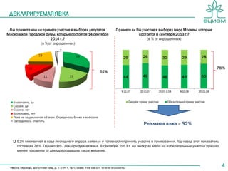 ДЕКЛАРИРУЕМАЯЯВКА
Примете ли Вы участие в выборах мэра Москвы, которые
состоятся 8 сентября 2013 г.?
(в % от опрошенных)
44 49 46 46 50
29 26 30 29 28
9-11.07 20-21.07 30.07-1.08 8-10.08 20-21.08
Скорее приму участие Обязательно приму участие
4
 52% москвичей в ходе последнего опроса заявили о готовности принять участие в голосовании. Год назад этот показатель
составлял 78%. Однако это - декларируемая явка. В сентябре 2013 г. на выборах мэра на избирательные участки пришло
менее половины от декларировавших такое желание.
Вы примете или не примете участие в выборах депутатов
Московской городской Думы, которые состоятся 14 сентября
2014 г.?
(в % от опрошенных)
33
1911
13
23
2
Безусловно, да
Скорее, да
Скорее, нет
Безусловно, нет
Пока не задумывался об этом. Определюсь ближе к выборам
Затрудняюсь ответить
78 %
52%
Реальная явка – 32%
 