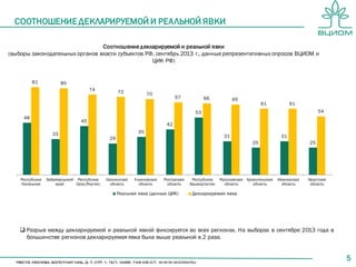 СООТНОШЕНИЕ ДЕКЛАРИРУЕМОЙ И РЕАЛЬНОЙ ЯВКИ
5
48
33
45
29
35
42
53
31
25
31
25
81 80
74 72 70
67 66 65
61 61
54
Республика
Калмыкия
Забайкальский
край
Республика
Саха (Якутия)
Смоленская
область
Ульяновская
область
Ростовская
область
Республика
Башкортостан
Ярославская
область
Архангельская
область
Ивановская
область
Иркутская
область
Реальная явка (данные ЦИК) Декларируемая явка
Соотношение декларируемой и реальной явки
(выборы законодательных органов власти субъектов РФ, сентябрь 2013 г., данные репрезентативных опросов ВЦИОМ и
ЦИК РФ)
 Разрыв между декларируемой и реальной явкой фиксируется во всех регионах. На выборах в сентябре 2013 года в
большинстве регионов декларируемая явка была выше реальной в 2 раза.
 