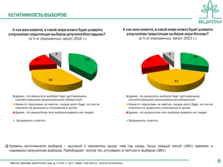 8
ЛЕГИТИМНОСТЬ ВЫБОРОВ
А как вам кажется, в какой мере можно будет доверять
результатам предстоящих выборов мэра Москвы?
(в % от опрошенных, август 2013 г.)
29
41
22
8
Думаю, что результаты выборов будут достоверными,
соответствующими волеизъявлению избирателей
Какие-то подтасовки на «местах» скорее всего будут, но они не
повлияют на результаты голосования в целом
Думаю, что результатам этих выборов доверять не следует
Затрудняюсь ответить
38
35
18
9
Думаю, что результаты выборов будут достоверными,
соответствующими волеизъявлению избирателей
Какие-то подтасовки на «местах» скорее всего будут, но они не
повлияют на результаты голосования в целом
Думаю, что результатам этих выборов доверять не следует
Затрудняюсь ответить
А как вам кажется, в какой мере можно будет доверять
результатам предстоящих выборов депутатов Мосгордумы?
(в % от опрошенных, август 2014 г.)
 Уровень легитимности выборов – высокий и показатель выше, чем год назад. Лишь каждый пятый (18%) заявляет о
недоверии результатам выборов. Преобладает группа тех, кто уверен в честности выборов (38%)
 