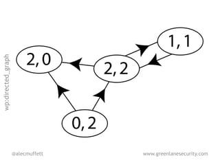 wp:directed_graph




                    @alecmuffett   www.greenlanesecurity.com
 