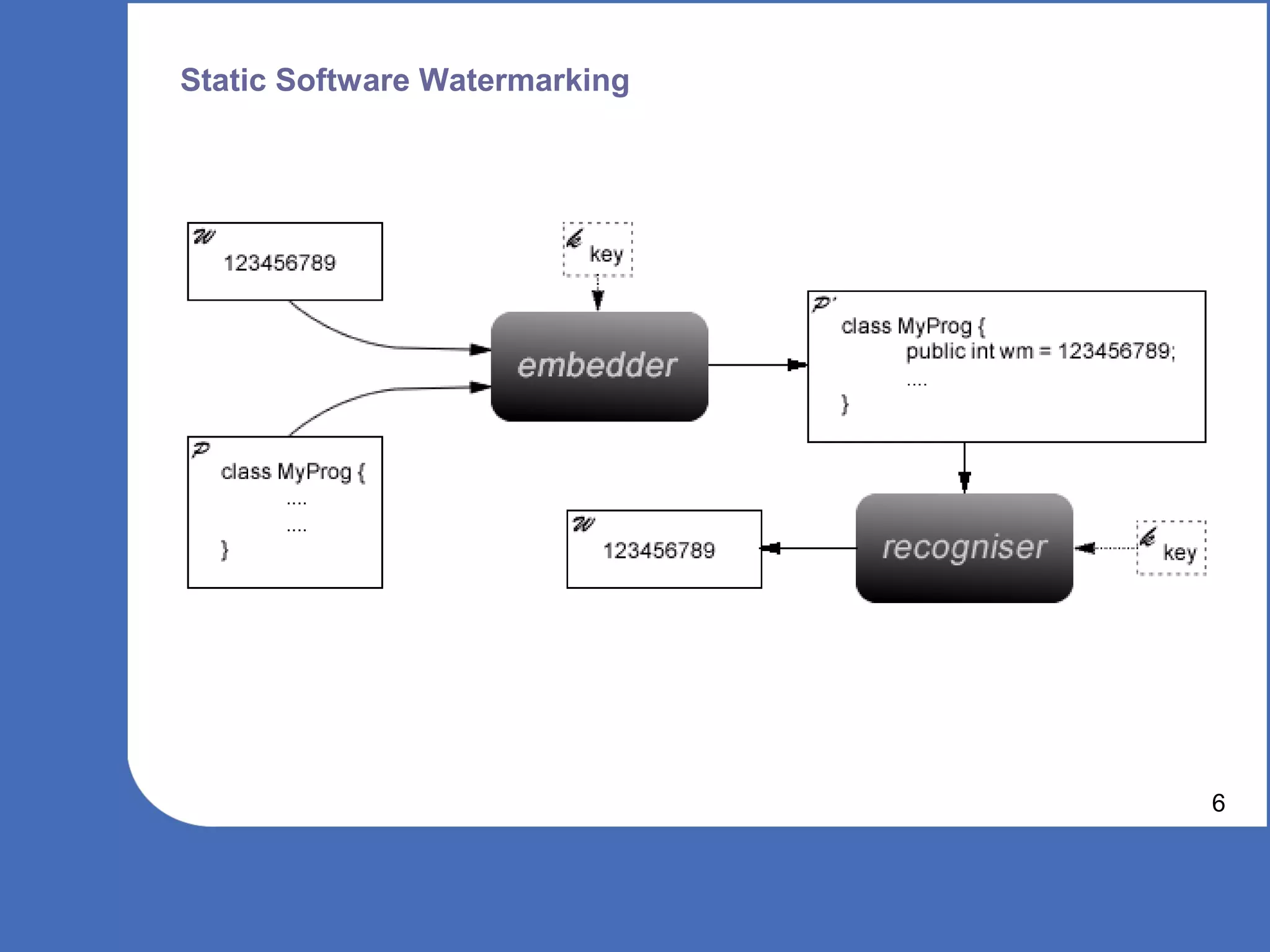 Static Software Watermarking




                               6
 