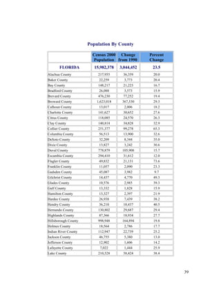 Population By County 
Census 2000 
Population 
Change 
from 1990 
Percent 
Change 
FLORIDA 15,982,378 3,044,452 23.5 
Alachua County 217,955 36,359 20.0 
Baker County 22,259 3,773 20.4 
Bay County 148,217 21,223 16.7 
Bradford County 26,088 3,573 15.9 
Brevard County 476,230 77,252 19.4 
Broward County 1,623,018 367,530 29.3 
Calhoun County 13,017 2,006 18.2 
Charlotte County 141,627 30,652 27.6 
Citrus County 118,085 24,570 26.3 
Clay County 140,814 34,828 32.9 
Collier County 251,377 99,278 65.3 
Columbia County 56,513 13,900 32.6 
DeSoto County 32,209 8,344 35.0 
Dixie County 13,827 3,242 30.6 
Duval County 778,879 105,908 15.7 
Escambia County 294,410 31,612 12.0 
Flagler County 49,832 21,131 73.6 
Franklin County 11,057 2,090 23.3 
Gadsden County 45,087 3,982 9.7 
Gilchrist County 14,437 4,770 49.3 
Glades County 10,576 2,985 39.3 
Gulf County 13,332 1,828 15.9 
Hamilton County 13,327 2,397 21.9 
Hardee County 26,938 7,439 38.2 
Hendry County 36,210 10,437 40.5 
Hernando County 130,802 29,687 29.4 
Highlands County 87,366 18,934 27.7 
Hillsborough County 998,948 164,894 19.8 
Holmes County 18,564 2,786 17.7 
Indian River County 112,947 22,739 25.2 
Jackson County 46,755 5,380 13.0 
Jefferson County 12,902 1,606 14.2 
Lafayette County 7,022 1,444 25.9 
Lake County 210,528 58,424 38.4 
39 
 