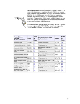 St. Lucie County is one of 67 counties in Florida. It has 572.4 sq. 
miles in land area and a population density of 396.3 per square 
mile. In the last three decades of the 1900s its population grew by 
279.1%. On the 2000 census form, 98.2% of the population 
reported only one race, with 15.4% of these reporting African- 
American. The population of this county is 8.2% Hispanic (of any 
race). The average household size is 2.47 persons compared to 
an average family size of 2.89 persons. 
In 2004 retail trade was the largest of 20 major sectors. It had an 
average wage per job of $24,460. Per capita income grew by 
11.0% between 1993 and 2003 (adjusted for inflation). 
People & Income 
Overview 
(By Place of Residence) 
Value 
Rank 
in 
State 
Industry Overview (2004) 
(By Place of Work) Value 
Rank 
in 
State 
Population (2004) 226,816 21 Covered Employment 62,730 24 
Growth (%) since 1990 51.0% 13 Avg wage per job $30,945 21 
Households (2000) 76,933 22 Manufacturing - % all jobs in 
County 4.6% 35 
Labor Force (persons) 
(2004) 101,946 23 Avg wage per job $34,261 37 
Unemployment Rate (2004) 6.2 5 Transportation & Warehousing - % 
all jobs in County 0.5% 55 
Per Capita Personal Income 
(2003) $23,051 35 Avg wage per job $57,971 4 
Median Household Income 
(2002) $35,990 26 Health Care, Social Assist. - % all 
jobs in County 13.2% 18 
Poverty Rate (2002) 12.8 38 Avg wage per job $36,870 20 
H.S. Diploma or More - % of 
Adults 25+ (2000) 77.7 34 Finance and Insurance - % all jobs 
in County 4.1% 14 
Bachelor's Deg. or More - % 
of Adults 25+ (2000) 15.1 34 Avg wage per job $38,567 36 
47 
 