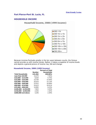Fort Pierce-Port St. Lucie, FL 
Print-Friendly Version 
HOUSEHOLD INCOME 
Because incomes fluctuate greatly in the ten years between counts, the Census 
cannot provide us with income trends. Rather, it takes a snapshot of income levels 
and depicts a general picture of income rise, fall and change. 
Household Income, 2000 (1999 Income) 
Percent of Total 
Number Households 
Total Households 132,282 100.00% 
Less than $9,999 10,475 7.92% 
$10,000 - $14,999 8,930 6.75% 
$15,000 - $24,999 19,759 14.94% 
$25,000 - $34,999 20,016 15.13% 
$35,000 - $49,999 23,912 18.08% 
$50,000 - $74,999 24,615 18.61% 
$75,000 - $99,999 10,892 8.23% 
$100,000 - $149,999 7,843 5.93% 
$150,000 - $199,999 2,545 1.92% 
$200,000 and above 3,295 2.49% 
48 
 