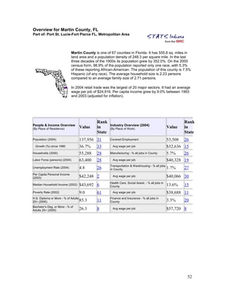 Overview for Martin County, FL 
Part of: Port St. Lucie-Fort Pierce FL, Metropolitan Area 
Martin County is one of 67 counties in Florida. It has 555.6 sq. miles in 
land area and a population density of 248.3 per square mile. In the last 
three decades of the 1900s its population grew by 352.0%. On the 2000 
census form, 98.9% of the population reported only one race, with 5.3% 
of these reporting African-American. The population of this county is 7.5% 
Hispanic (of any race). The average household size is 2.23 persons 
compared to an average family size of 2.71 persons. 
In 2004 retail trade was the largest of 20 major sectors. It had an average 
wage per job of $24,916. Per capita income grew by 9.0% between 1993 
and 2003 (adjusted for inflation). 
People & Income Overview 
(By Place of Residence) Value 
Rank 
in 
State 
Industry Overview (2004) 
(By Place of Work) Value 
Rank 
in 
State 
Population (2004) 137,956 31 Covered Employment 53,508 26 
Growth (%) since 1990 36.7% 33 Avg wage per job $32,636 15 
Households (2000) 55,288 28 Manufacturing - % all jobs in County 5.7% 26 
Labor Force (persons) (2004) 63,400 28 Avg wage per job $40,328 19 
Unemployment Rate (2004) 4.8 26 Transportation & Warehousing - % all jobs 
in County 1.7% 27 
Per Capita Personal Income 
(2003) $42,248 2 Avg wage per job $40,066 30 
Median Household Income (2002) $43,692 6 Health Care, Social Assist. - % all jobs in 
County 13.6% 15 
Poverty Rate (2002) 9.0 61 Avg wage per job $38,688 11 
H.S. Diploma or More - % of Adults 
25+ (2000) 85.3 11 Finance and Insurance - % all jobs in 
County 3.3% 20 
Bachelor's Deg. or More - % of 
Adults 25+ (2000) 26.3 8 Avg wage per job $57,720 8 
52 
 