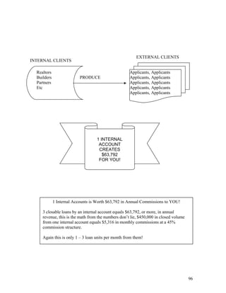 Realtors 
Builders 
Partners 
Etc 
Applicants, Applicants 
Applicants, Applicants 
Applicants, Applicants 
Applicants, Applicants 
Applicants, Applicants 
INTERNAL CLIENTS 
EXTERNAL CLIENTS 
PRODUCE 
1 INTERNAL 
ACCOUNT 
CREATES 
$63,792 
FOR YOU! 
1 Internal Accounts is Worth $63,792 in Annual Commissions to YOU! 
3 closable loans by an internal account equals $63,792, or more, in annual 
revenue, this is the math from the numbers don’t lie, $450,000 in closed volume 
from one internal account equals $5,316 in monthly commissions at a 45% 
commission structure. 
Again this is only 1 – 3 loan units per month from them! 
96 
 