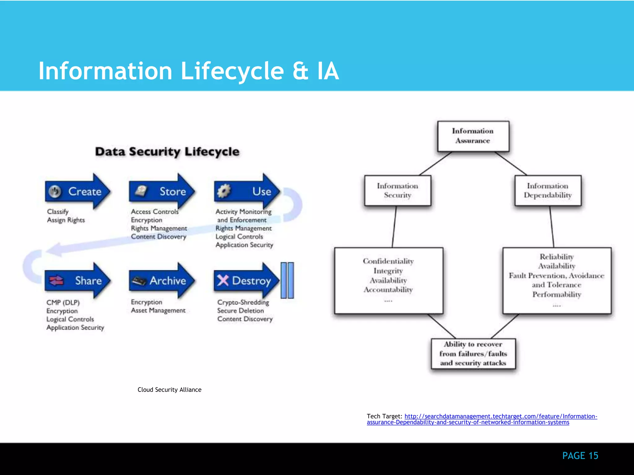 PAGE 15 
Information Lifecycle & IA 
Tech Target: http://searchdatamanagement.techtarget.com/feature/Information-assurance- 
Dependability-and-security-of-networked-information-systems 
Cloud Security Alliance 
 