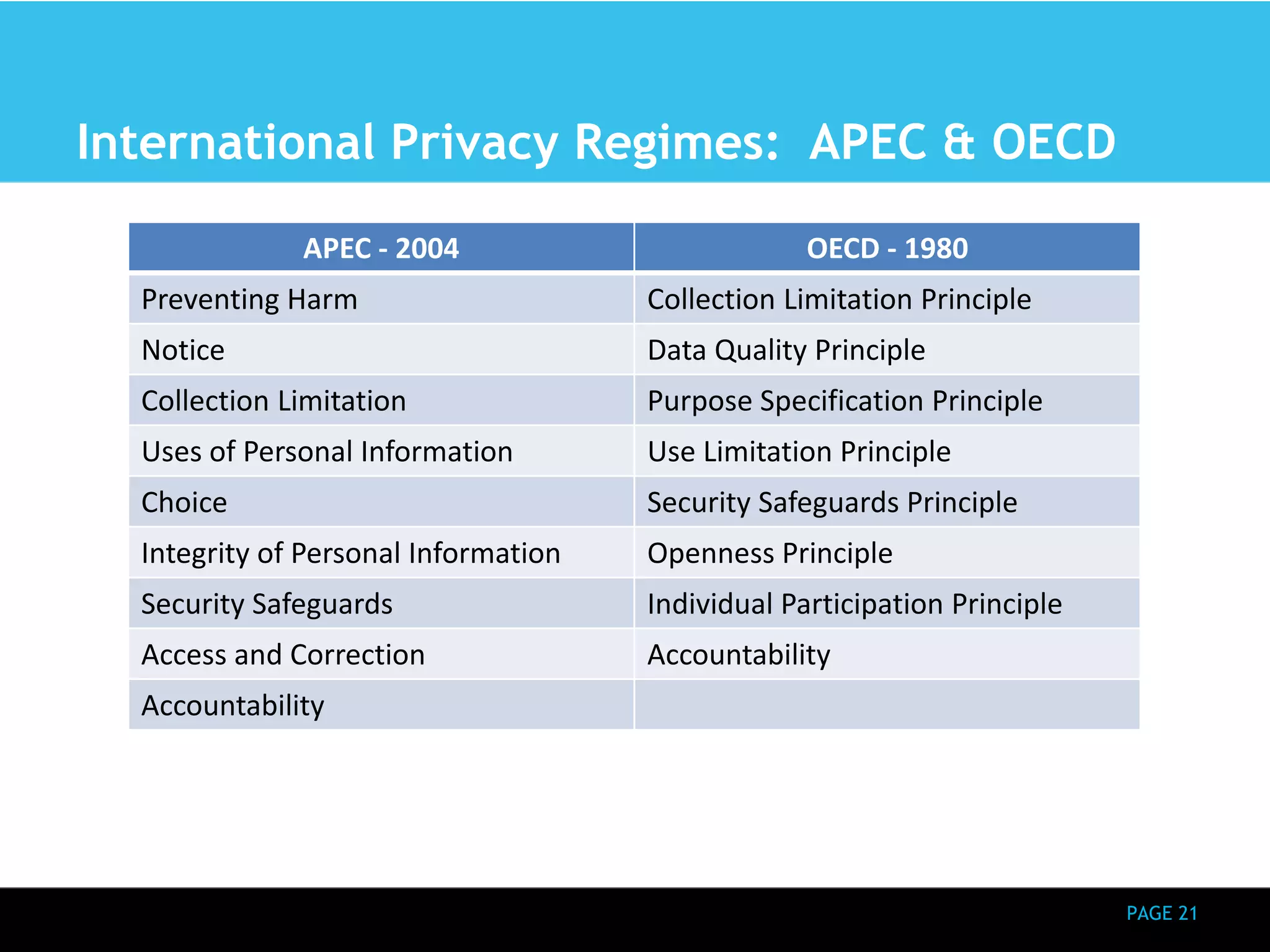 PAGE 21 
International Privacy Regimes: APEC & OECD 
APEC - 2004 OECD - 1980 
Preventing Harm Collection Limitation Principle 
Notice Data Quality Principle 
Collection Limitation Purpose Specification Principle 
Uses of Personal Information Use Limitation Principle 
Choice Security Safeguards Principle 
Integrity of Personal Information Openness Principle 
Security Safeguards Individual Participation Principle 
Access and Correction Accountability 
Accountability 
 