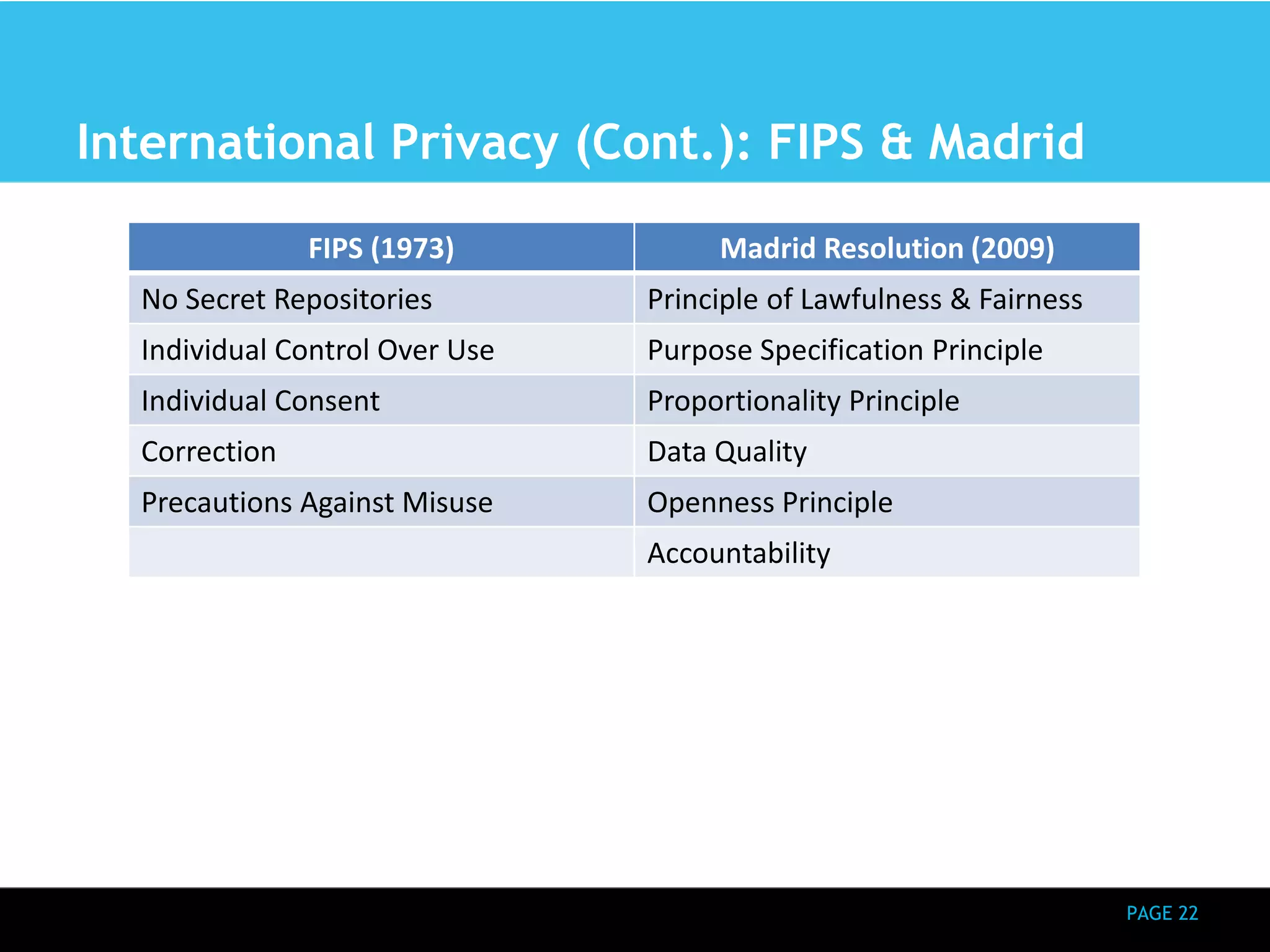 PAGE 22 
International Privacy (Cont.): FIPS & Madrid 
FIPS (1973) Madrid Resolution (2009) 
No Secret Repositories Principle of Lawfulness & Fairness 
Individual Control Over Use Purpose Specification Principle 
Individual Consent Proportionality Principle 
Correction Data Quality 
Precautions Against Misuse Openness Principle 
Accountability 
 