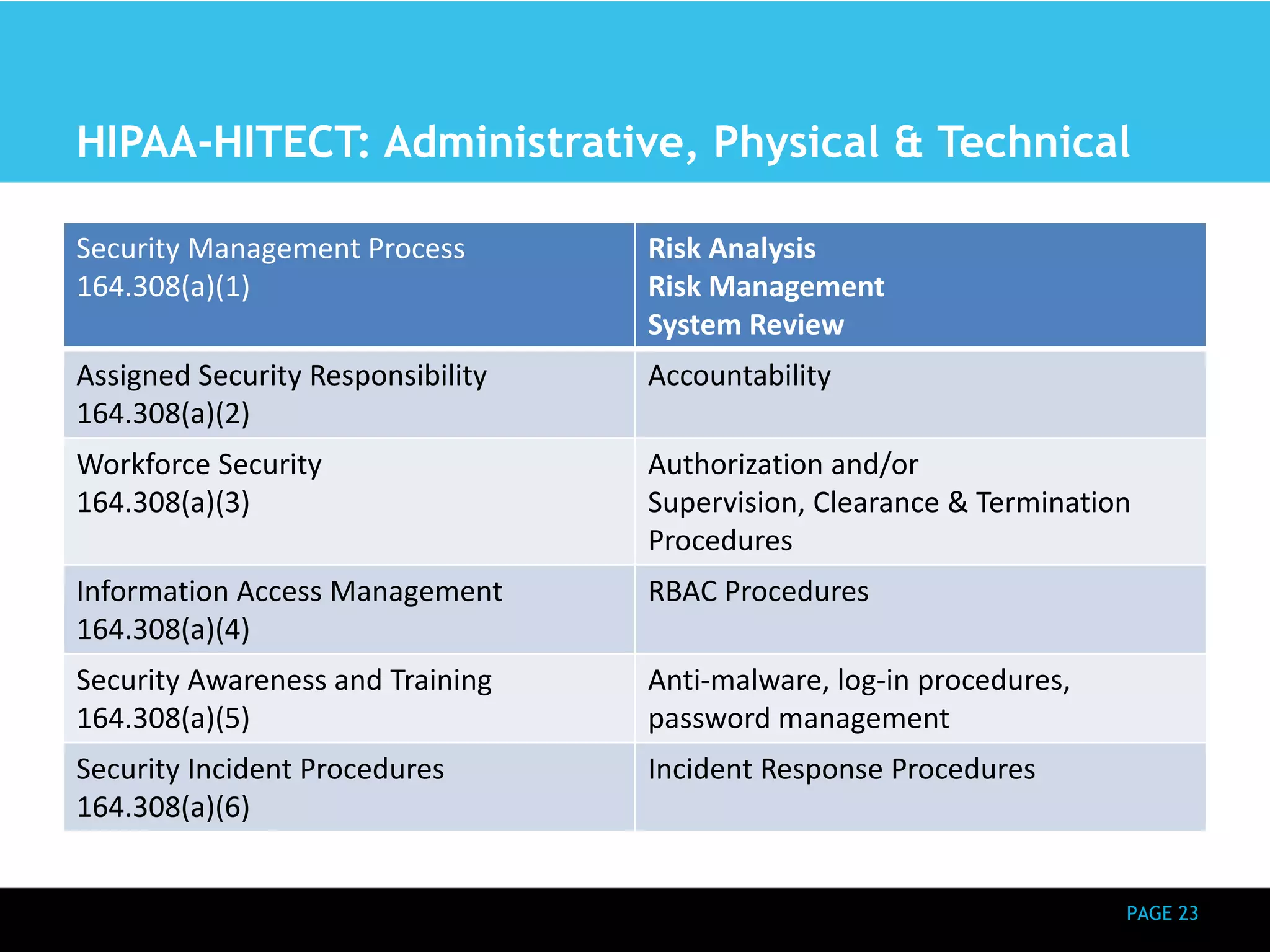 HIPAA-HITECT: Administrative, Physical & Technical 
PAGE 23 
Security Management Process 
164.308(a)(1) 
Risk Analysis 
Risk Management 
System Review 
Assigned Security Responsibility 
164.308(a)(2) 
Accountability 
Workforce Security 
164.308(a)(3) 
Authorization and/or 
Supervision, Clearance & Termination 
Procedures 
Information Access Management 
164.308(a)(4) 
RBAC Procedures 
Security Awareness and Training 
164.308(a)(5) 
Anti-malware, log-in procedures, 
password management 
Security Incident Procedures 
164.308(a)(6) 
Incident Response Procedures 
 