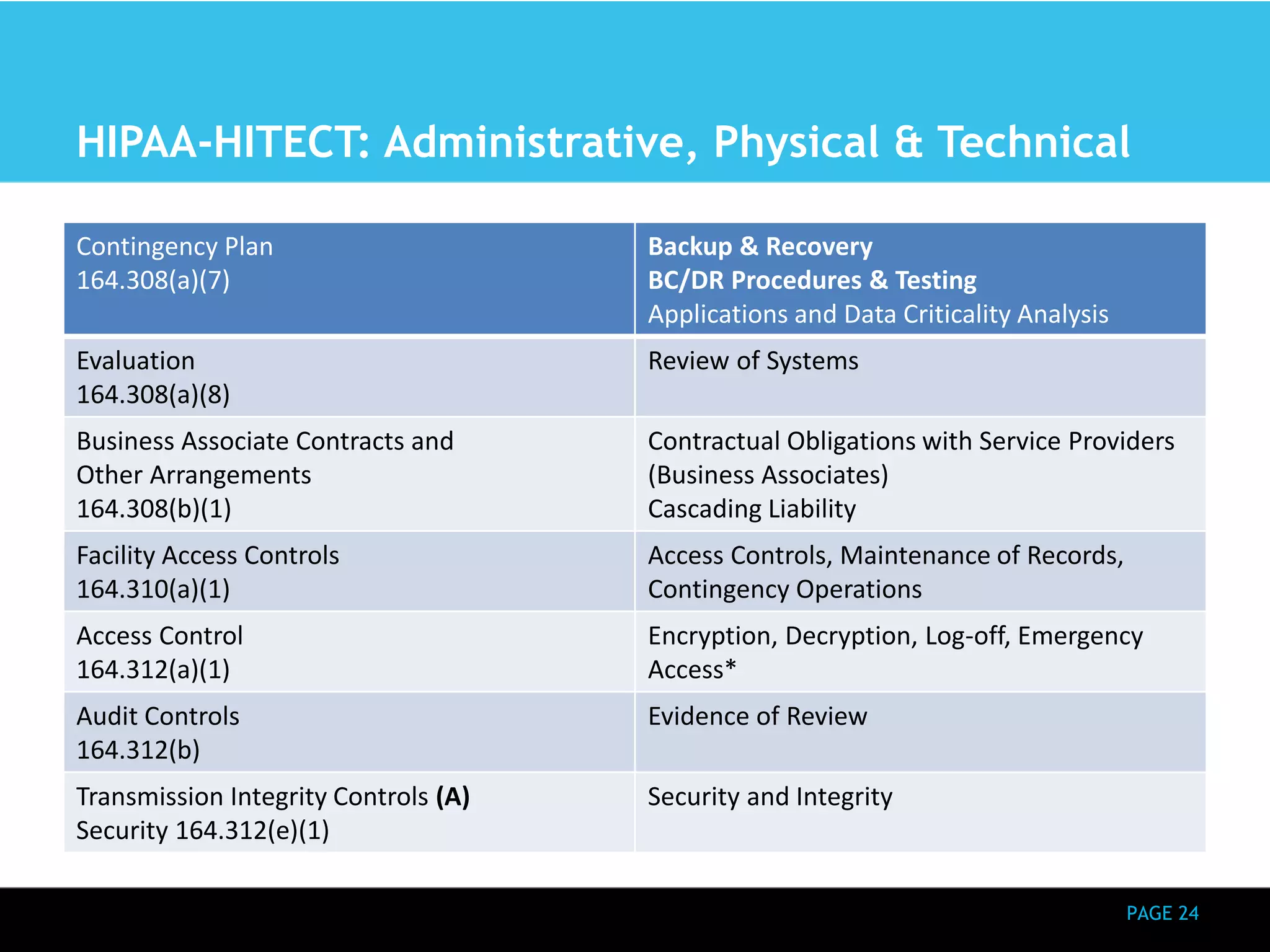 HIPAA-HITECT: Administrative, Physical & Technical 
PAGE 24 
Contingency Plan 
164.308(a)(7) 
Backup & Recovery 
BC/DR Procedures & Testing 
Applications and Data Criticality Analysis 
Evaluation 
164.308(a)(8) 
Review of Systems 
Business Associate Contracts and 
Other Arrangements 
164.308(b)(1) 
Contractual Obligations with Service Providers 
(Business Associates) 
Cascading Liability 
Facility Access Controls 
164.310(a)(1) 
Access Controls, Maintenance of Records, 
Contingency Operations 
Access Control 
164.312(a)(1) 
Encryption, Decryption, Log-off, Emergency 
Access* 
Audit Controls 
164.312(b) 
Evidence of Review 
Transmission Integrity Controls (A) 
Security 164.312(e)(1) 
Security and Integrity 
 