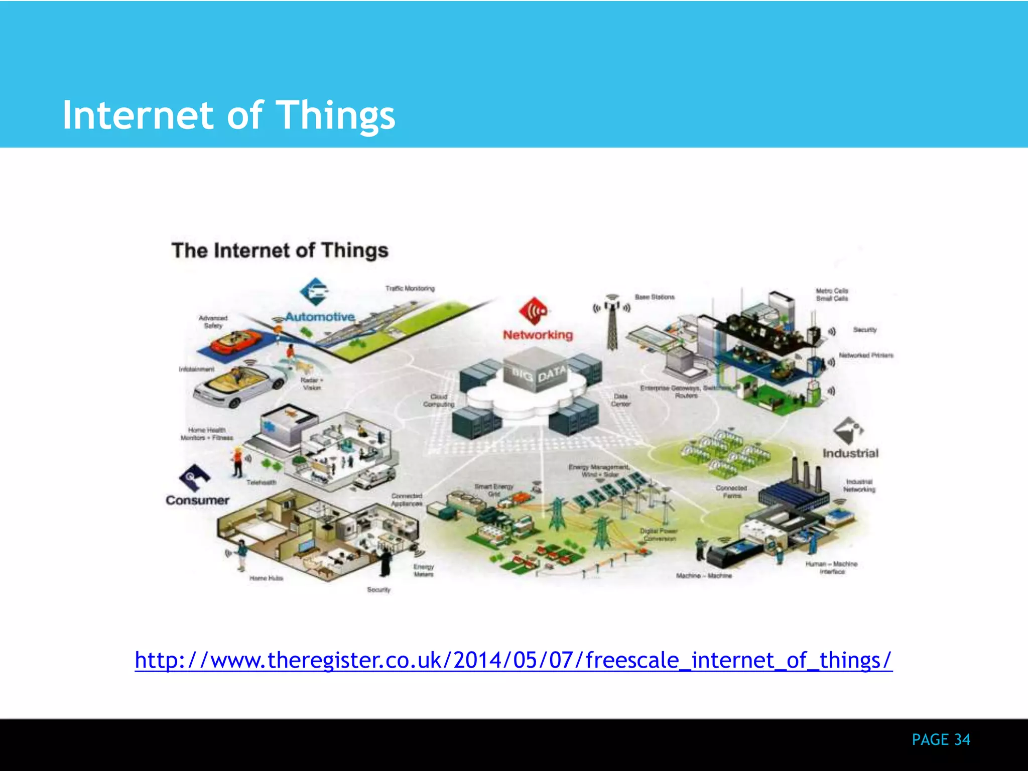 PAGE 34 
Internet of Things 
http://www.theregister.co.uk/2014/05/07/freescale_internet_of_things/ 
 