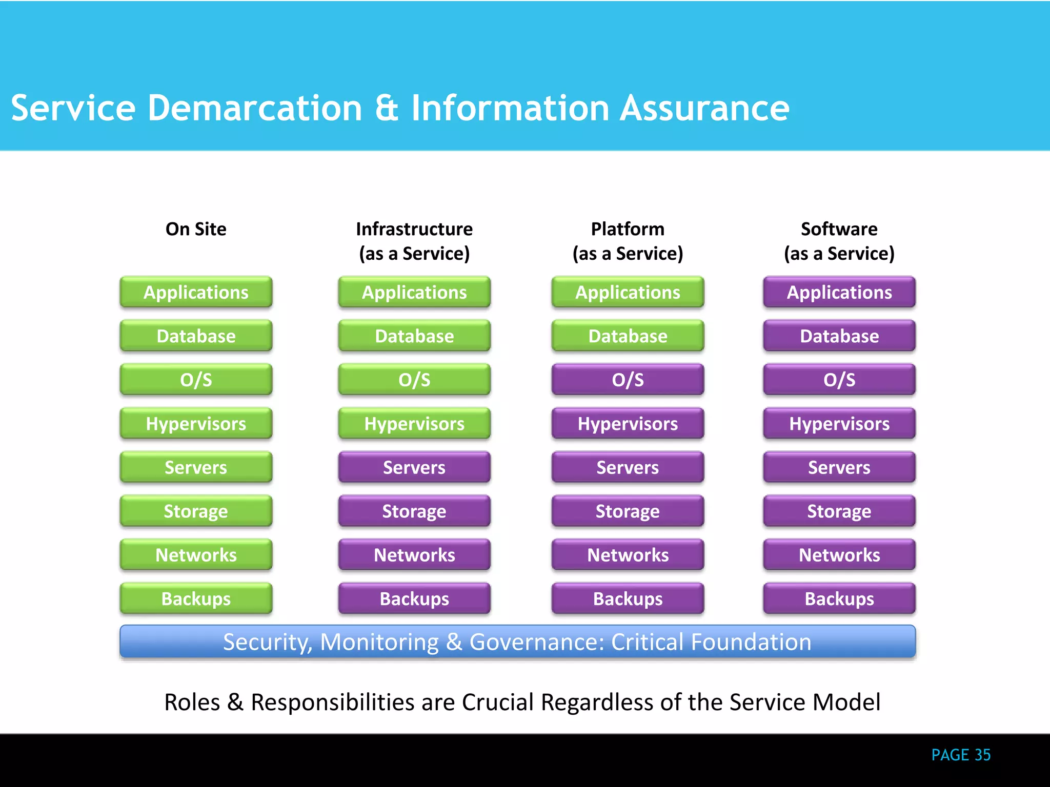 PAGE 35 
On Site 
Applications 
Database 
O/S 
Hypervisors 
Servers 
Storage 
Networks 
Backups 
Infrastructure 
(as a Service) 
Applications 
Database 
O/S 
Hypervisors 
Servers 
Storage 
Networks 
Backups 
Platform 
(as a Service) 
Applications 
Database 
O/S 
Hypervisors 
Servers 
Storage 
Networks 
Backups 
Software 
(as a Service) 
Applications 
Database 
O/S 
Hypervisors 
Servers 
Storage 
Networks 
Backups 
Service Demarcation & Information Assurance 
Security, Monitoring & Governance: Critical Foundation 
Roles & Responsibilities are Crucial Regardless of the Service Model 
 