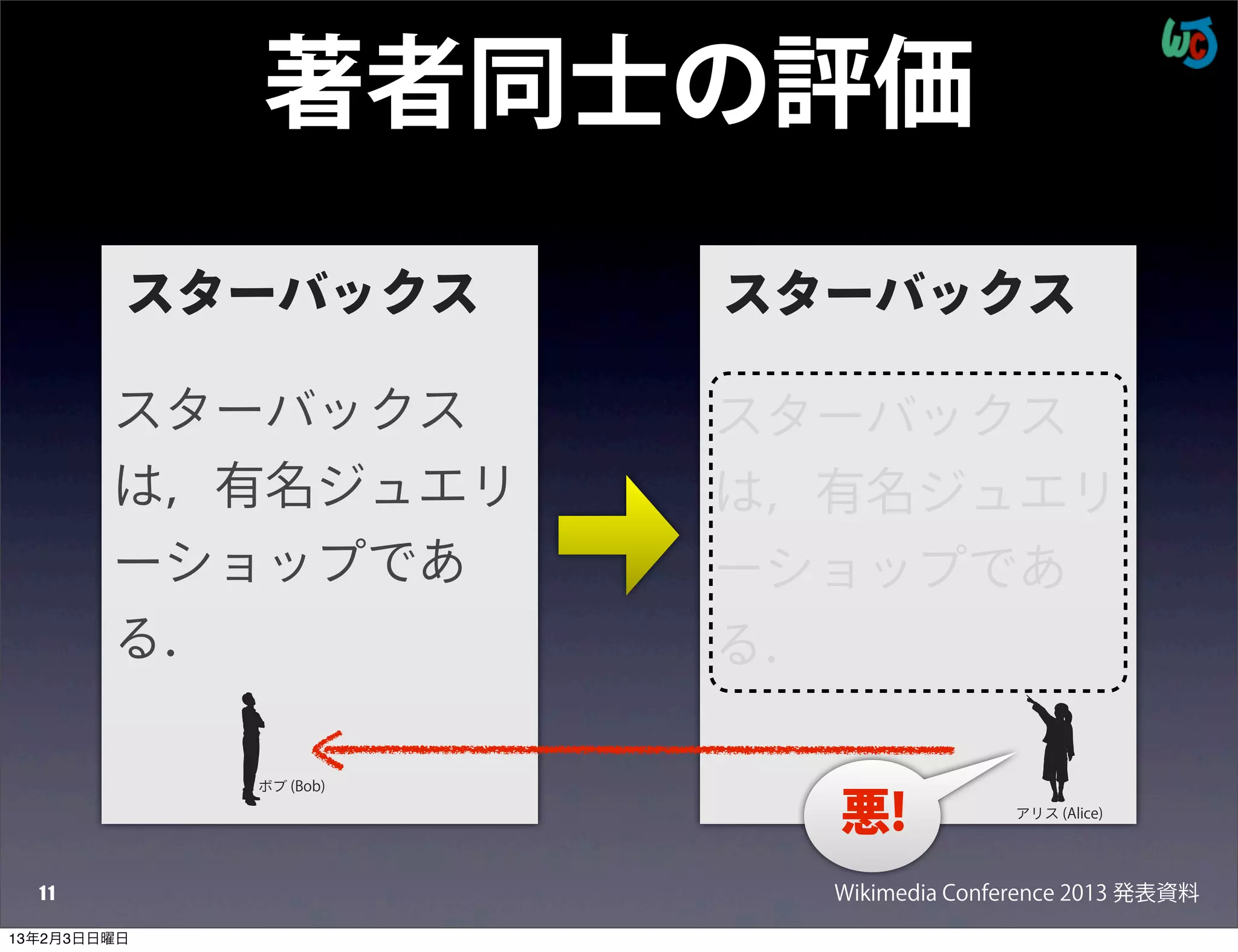 著者同士の評価
         スターバックス        スターバックス

        スターバックス         スターバックス
        は，有名ジュエリ        は，有名ジュエリ
        ーショップであ         ーショップであ
        る．              る．

             ボブ (Bob)

                          悪!            アリス (Alice)




  11                      Wikimedia Conference 2013 発表資料
13年2月3日日曜日
 