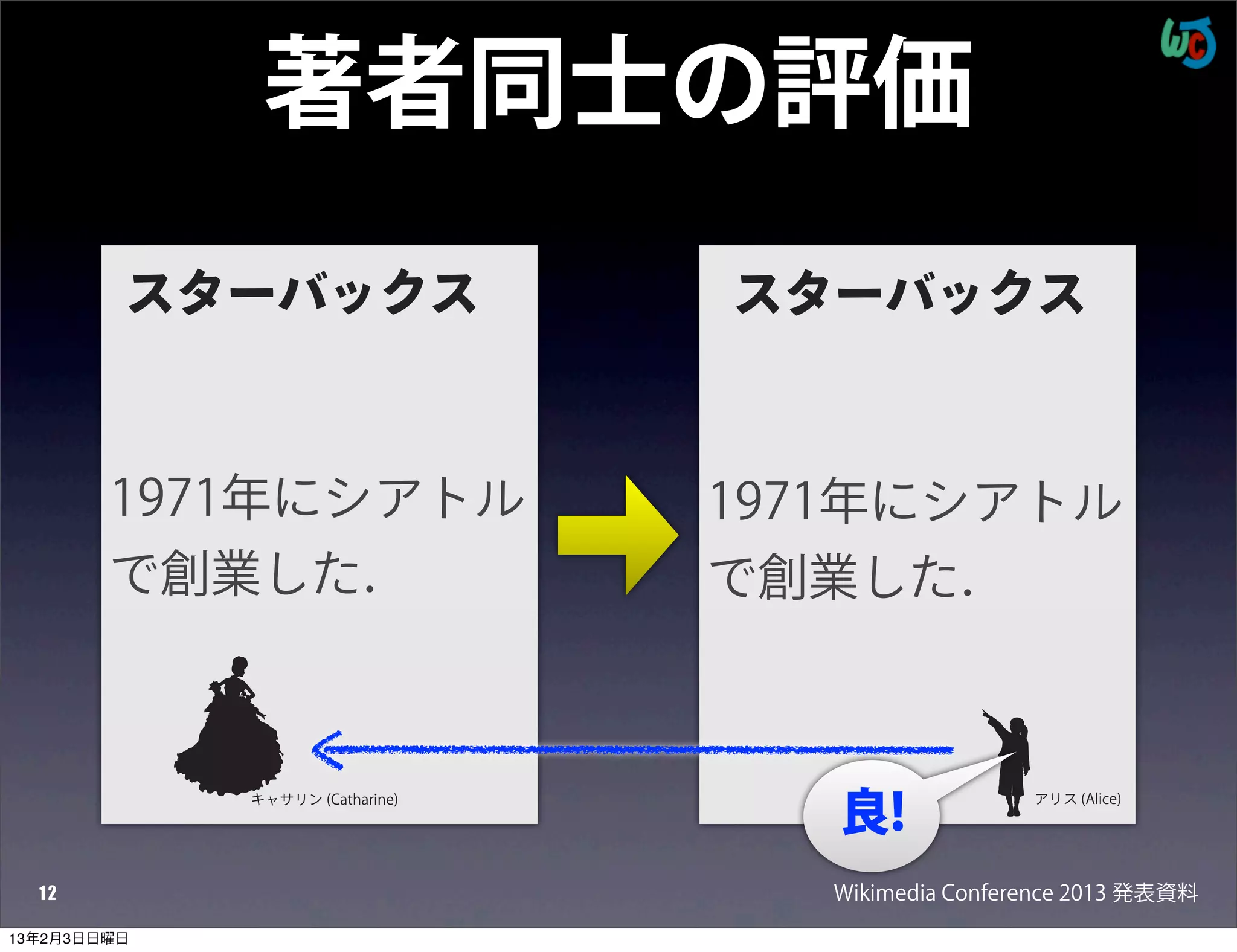 著者同士の評価
         スターバックス                 スターバックス



        1971年にシアトル               1971年にシアトル
        で創業した．                   で創業した．



                                    良!
             キャサリン (Catharine)                      アリス (Alice)




  12                                Wikimedia Conference 2013 発表資料
13年2月3日日曜日
 