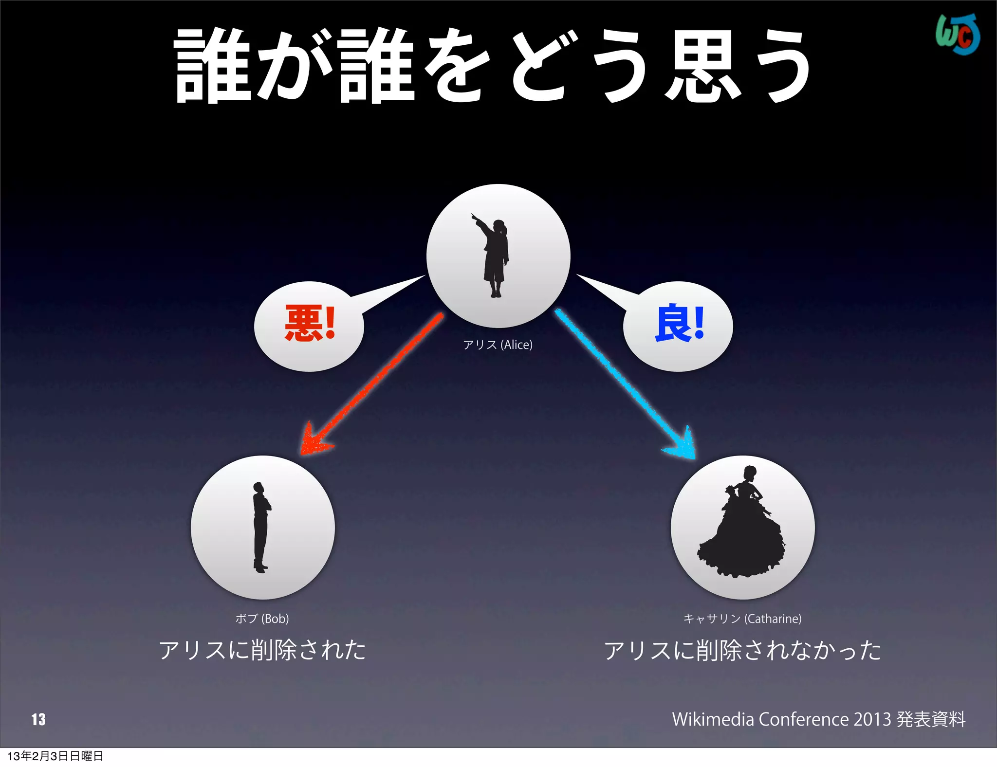誰が誰をどう思う

                       悪!   アリス (Alice)
                                            良!




                ボブ (Bob)                     キャサリン (Catharine)


             アリスに削除された                    アリスに削除されなかった

  13                                        Wikimedia Conference 2013 発表資料
13年2月3日日曜日
 