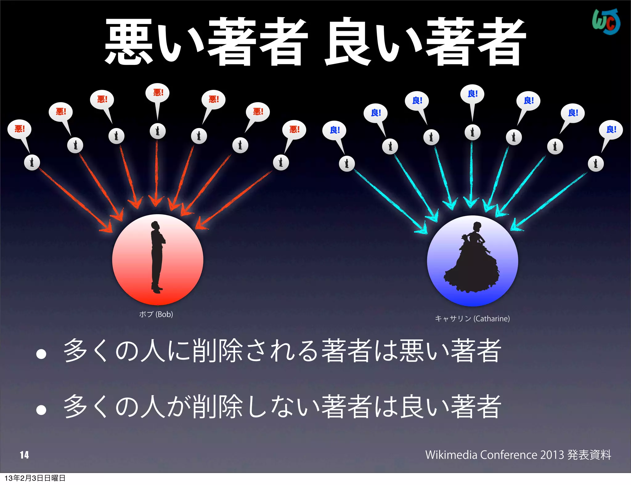 悪い著者 良い著者
                        悪!                                            良!
                悪!              悪!                       良!                        良!
           悪!                        悪!             良!                                  良!

 悪!                                       悪!   良!                                            良!




                     ボブ (Bob)
                                                               キャサリン (Catharine)




       •    多くの人に削除される著者は悪い著者

       •    多くの人が削除しない著者は良い著者
  14                                                          Wikimedia Conference 2013 発表資料
13年2月3日日曜日
 