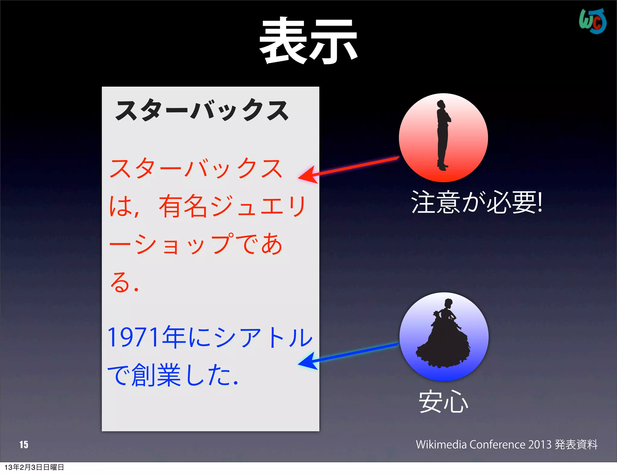 表示
             スターバックス

             スターバックス
             は，有名ジュエリ     注意が必要!
             ーショップであ
             る．

             1971年にシアトル
             で創業した．
                          安心
  15                      Wikimedia Conference 2013 発表資料
13年2月3日日曜日
 