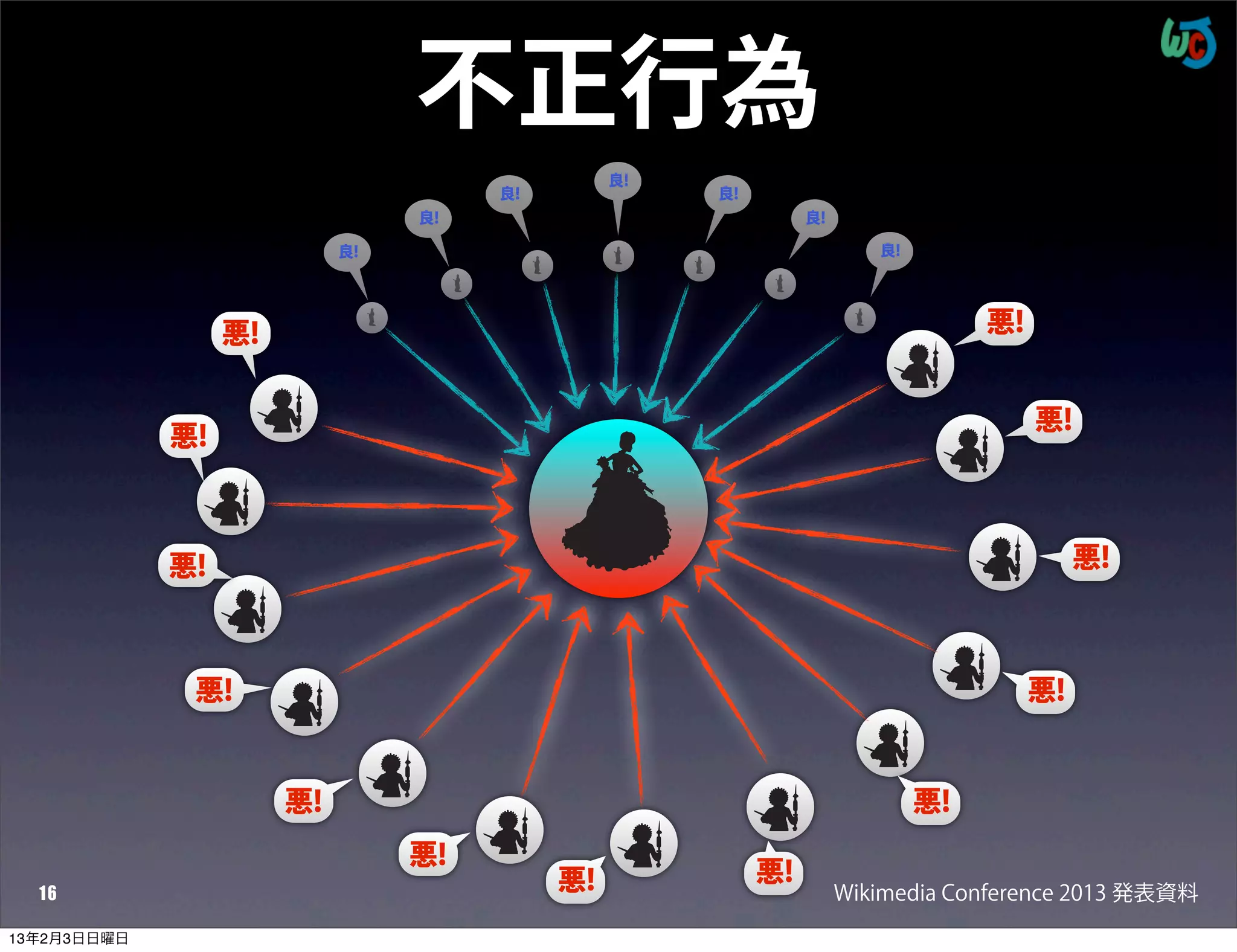 不正行為
                                                良!
                                      良!             良!
                                 良!                            良!

                            良!                                         良!




                  悪!                                                             悪!


                                                                                      悪!
             悪!



             悪!                                                                            悪!



              悪!                                                                      悪!


                       悪!                                                   悪!
                                 悪!
                                           悪!             悪!
  16                                                                Wikimedia Conference 2013 発表資料
13年2月3日日曜日
 