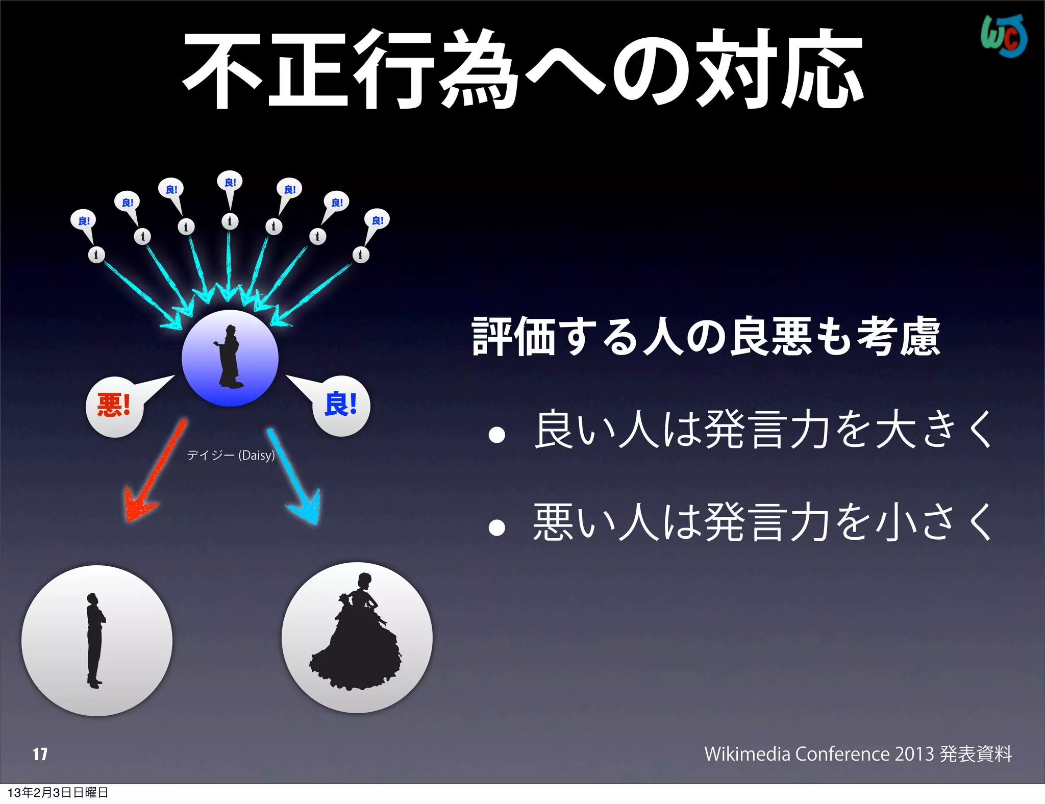 不正行為への対応
                            良!
                  良!                  良!
             良!                            良!
       良!                                       良!




                                                     評価する人の良悪も考慮
            悪!                             良!
                       デイジー (Daisy)                  •   良い人は発言力を大きく

                                                     •   悪い人は発言力を小さく




  17                                                         Wikimedia Conference 2013 発表資料
13年2月3日日曜日
 