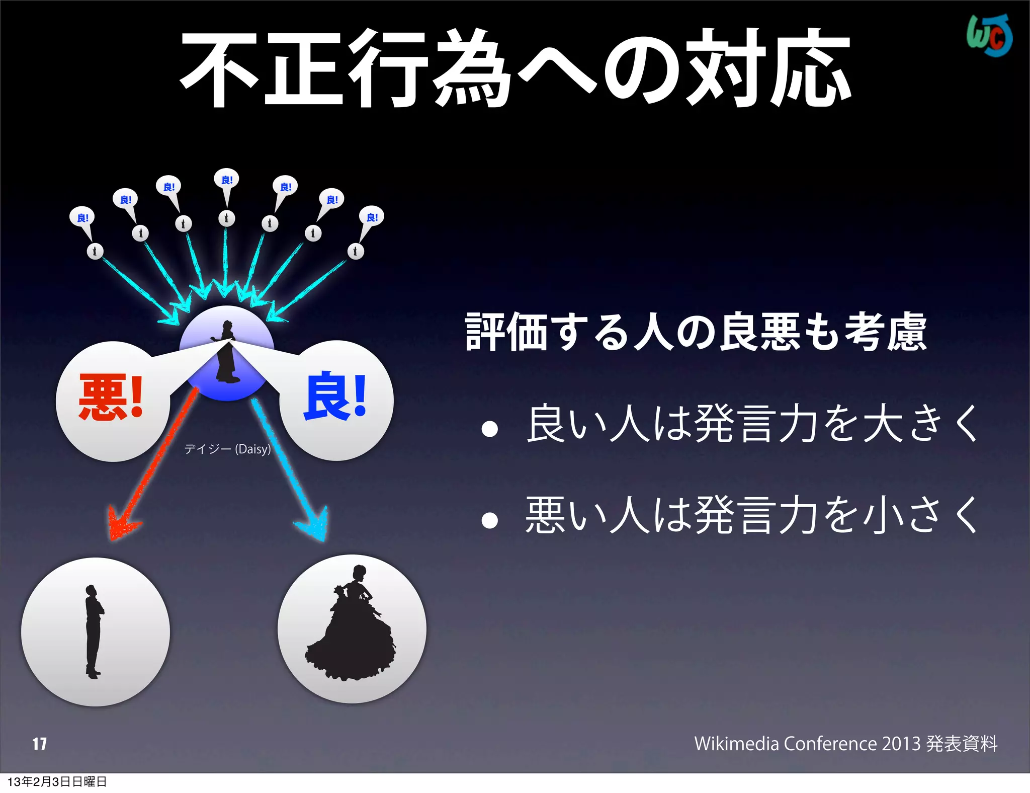 不正行為への対応
                            良!
                  良!                  良!
             良!                            良!
       良!                                       良!




                                                     評価する人の良悪も考慮
       悪!                                  良!
                       デイジー (Daisy)                  •   良い人は発言力を大きく

                                                     •   悪い人は発言力を小さく




  17                                                         Wikimedia Conference 2013 発表資料
13年2月3日日曜日
 