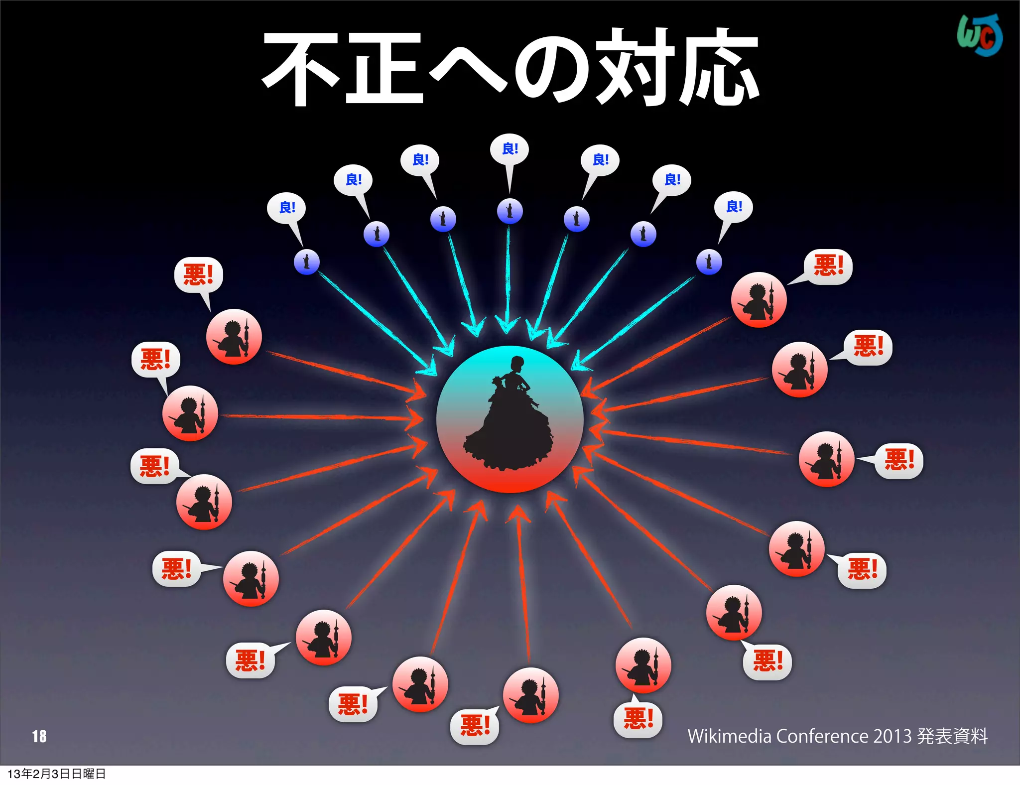 不正への対応
                                                良!
                                      良!             良!
                                 良!                            良!

                            良!                                         良!




                  悪!                                                             悪!


                                                                                      悪!
             悪!



             悪!                                                                            悪!



              悪!                                                                      悪!


                       悪!                                                   悪!
                                 悪!
                                           悪!             悪!
  18                                                                Wikimedia Conference 2013 発表資料
13年2月3日日曜日
 