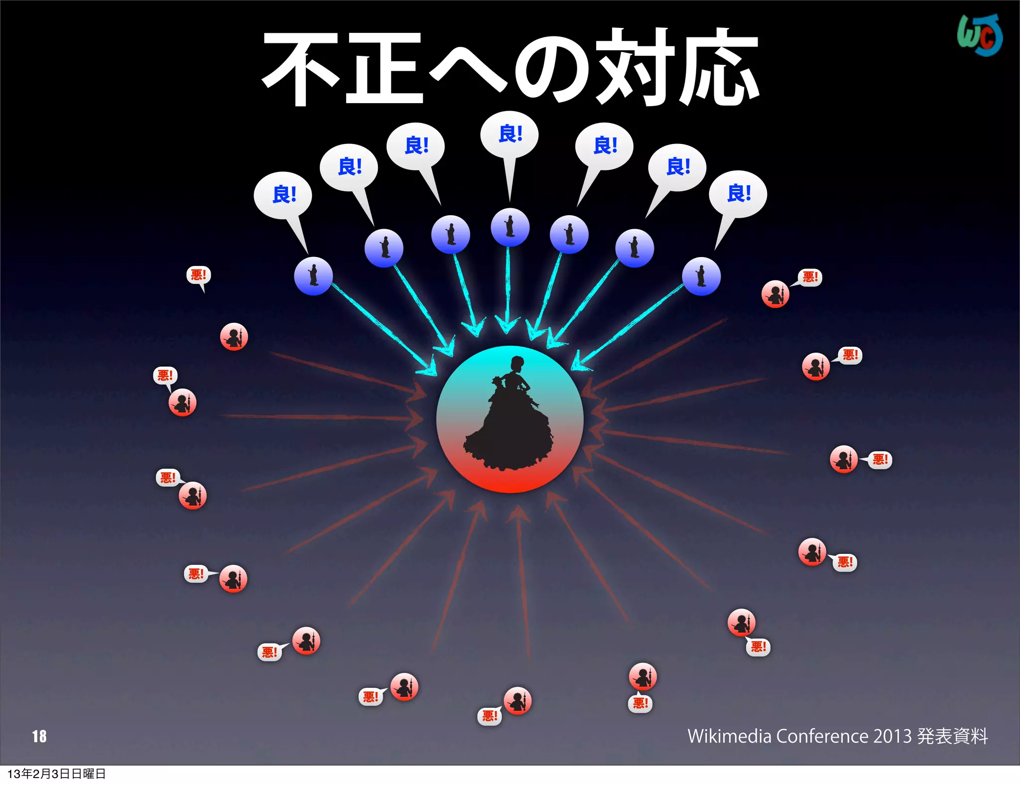 不正への対応
                                             良!
                                       良!         良!
                             良!                             良!
                        良!                                       良!



                  悪!                                                    悪!




                                                                             悪!
             悪!




                                                                                  悪!
             悪!




                                                                             悪!
                  悪!




                       悪!                                          悪!



                                  悪!
                                                       悪!
                                            悪!
  18                                                         Wikimedia Conference 2013 発表資料
13年2月3日日曜日
 