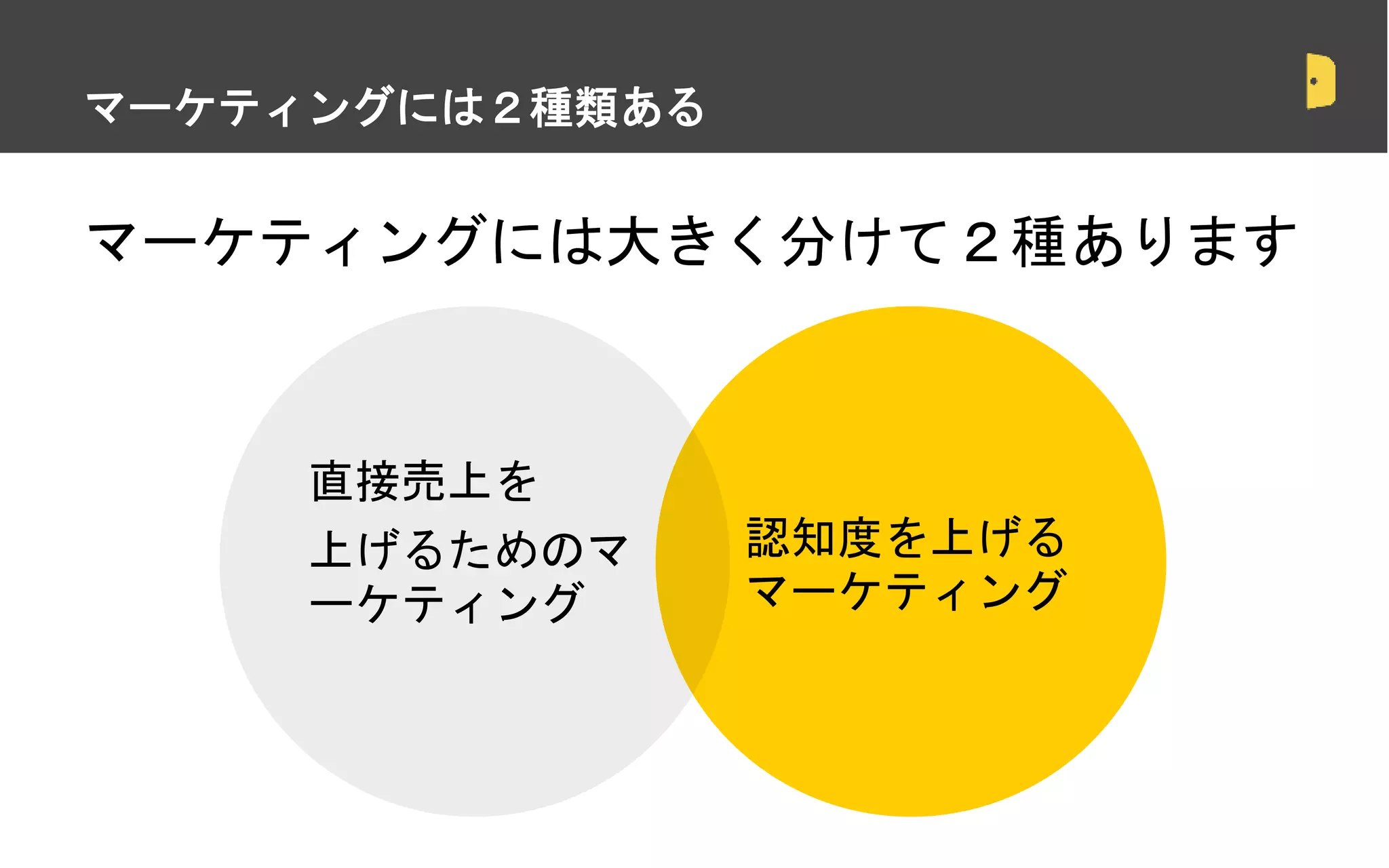 マーケティングには大きく分けて２種あります
マーケティングには２種類ある
認知度を上げる
マーケティング
直接売上を
上げるためのマ
ーケティング
 