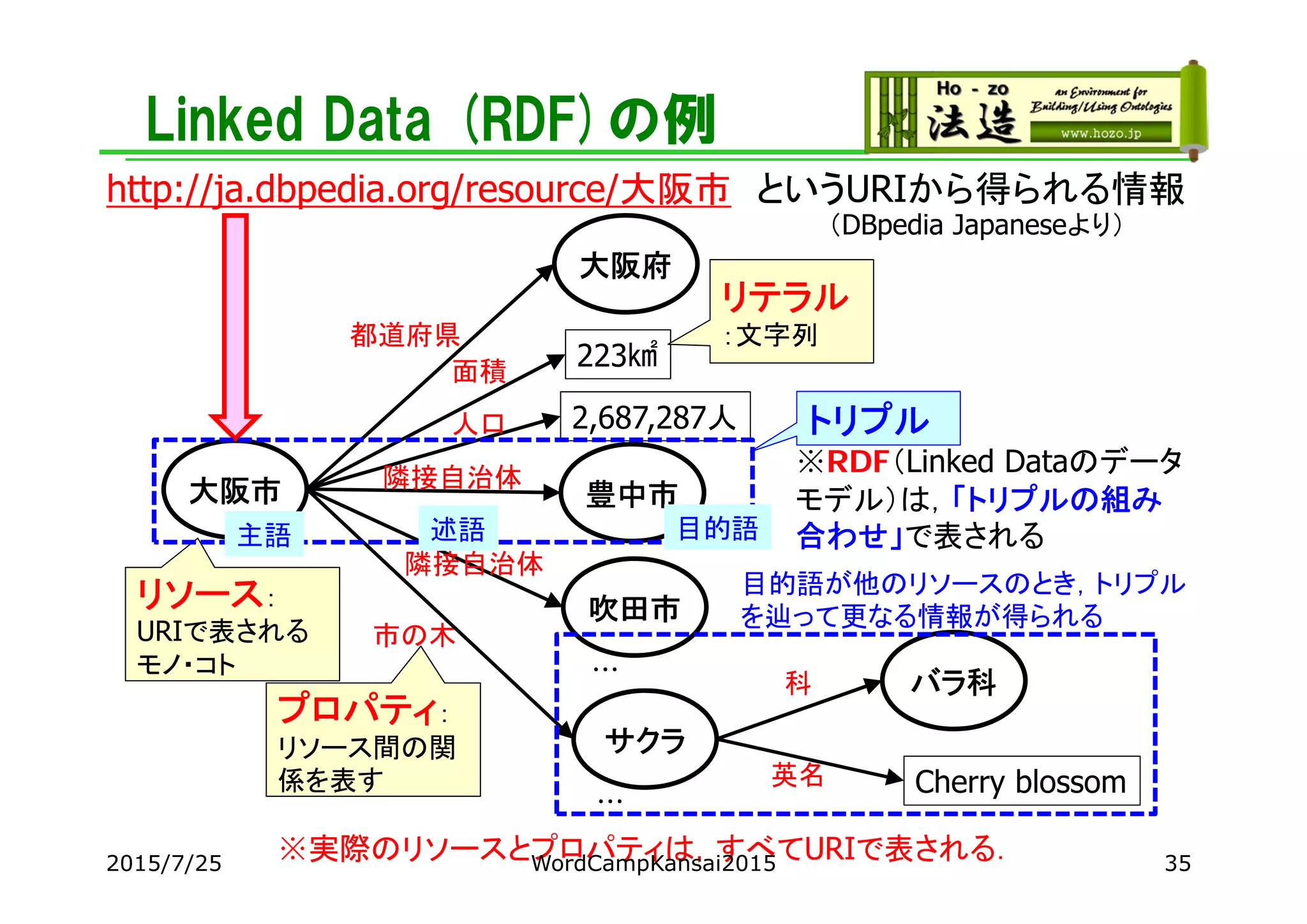 Linked Data (RDF)の例
大阪府
大阪市
都道府県
223㎢
2,687,287人
面積
人口
吹田市
豊中市
…
バラ科
市の木
隣接自治体
隣接自治体
…
http://ja.dbpedia.org/resource/大阪市 というURIから得られる情報
サクラ
科
Cherry blossom英名
リソース：
URIで表される
モノ・コト
プロパティ：
リソース間の関
係を表す
リテラル
：文字列
主語 述語 目的語
トリプル
※RDF（Linked Dataのデータ
モデル）は，「トリプルの組み
合わせ」で表される
（DBpedia Japaneseより）
目的語が他のリソースのとき，トリプル
を辿って更なる情報が得られる
※実際のリソースとプロパティは，すべてURIで表される． 352015/7/25 WordCampKansai2015
 