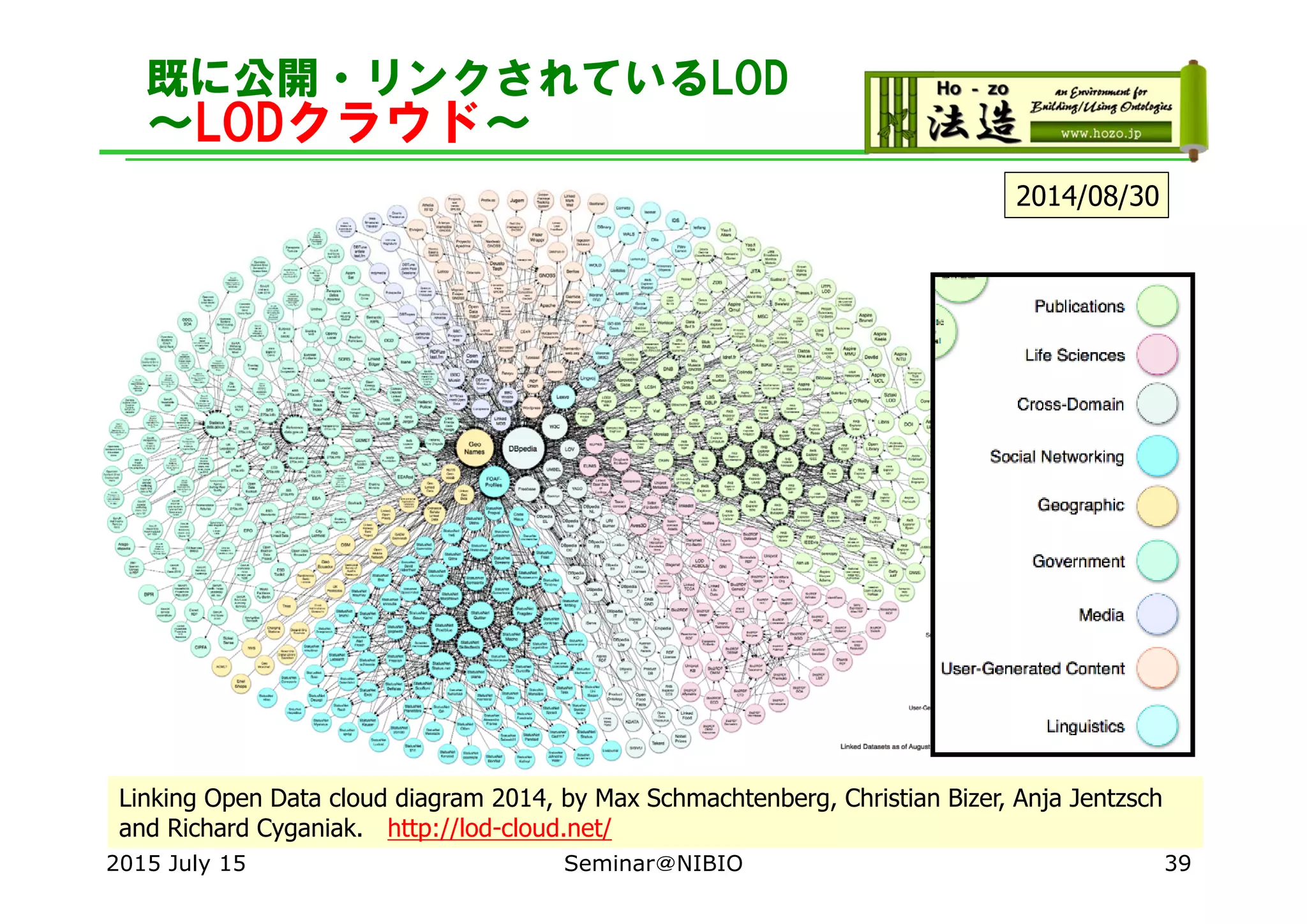 既に公開・リンクされているLOD
～LODクラウド～
Linking Open Data cloud diagram 2014, by Max Schmachtenberg, Christian Bizer, Anja Jentzsch
and Richard Cyganiak. http://lod-cloud.net/
2014/08/30
392015 July 15 Seminar＠NIBIO
 