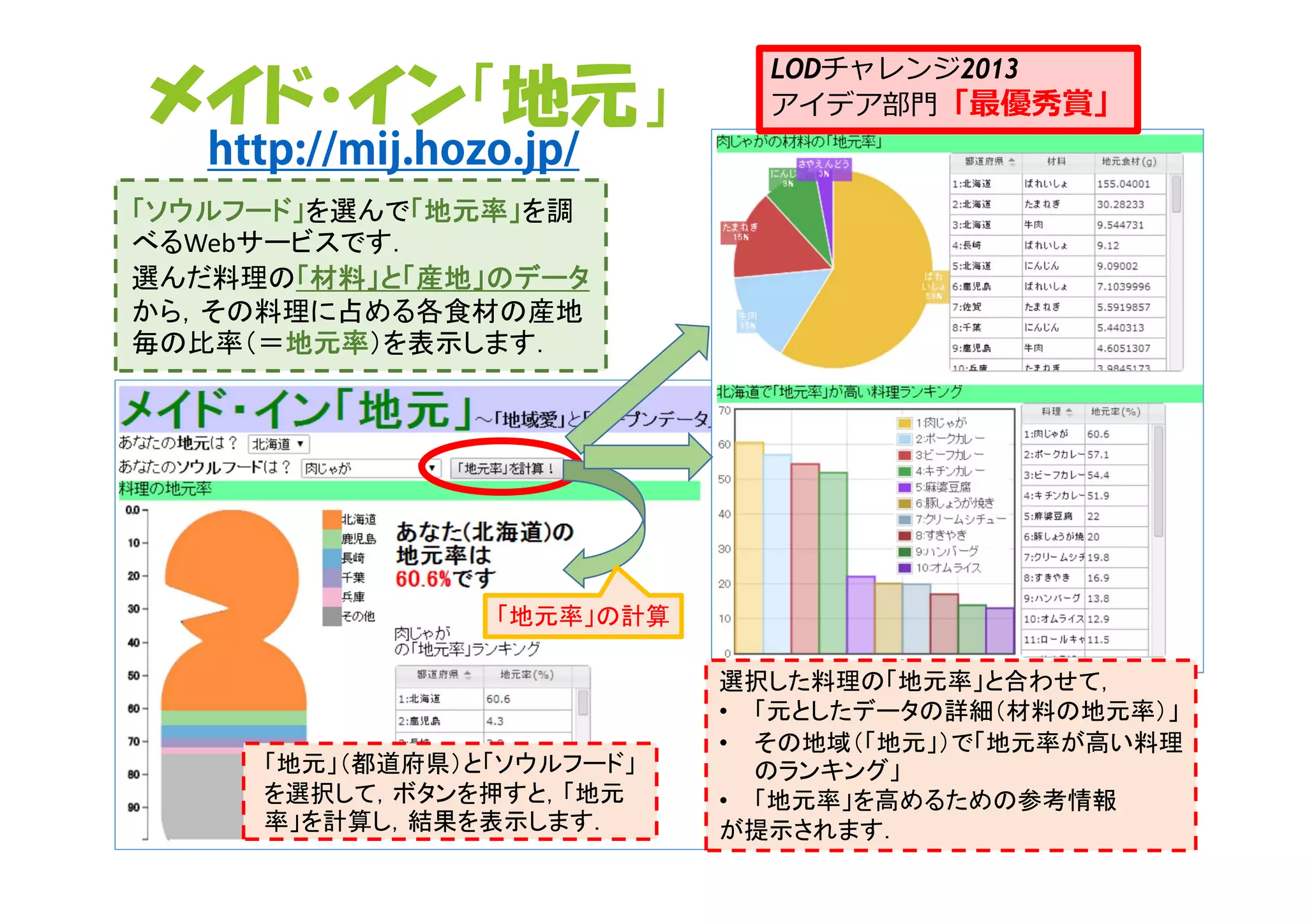 「ソウルフード」を選んで「地元率」を調
べるWebサービスです．
選んだ料理の「材料」と「産地」のデータ
から，その料理に占める各食材の産地
毎の比率（＝地元率）を表示します．
「地元率」の計算
「地元」（都道府県）と「ソウルフード」
を選択して，ボタンを押すと，「地元
率」を計算し，結果を表示します．
選択した料理の「地元率」と合わせて，
• 「元としたデータの詳細（材料の地元率）」
• その地域（「地元」）で「地元率が高い料理
のランキング」
• 「地元率」を高めるための参考情報
が提示されます．
http://mij.hozo.jp/
メイド・イン「地元」
LODチャレンジ2013
アイデア部⾨「最優秀賞」
 