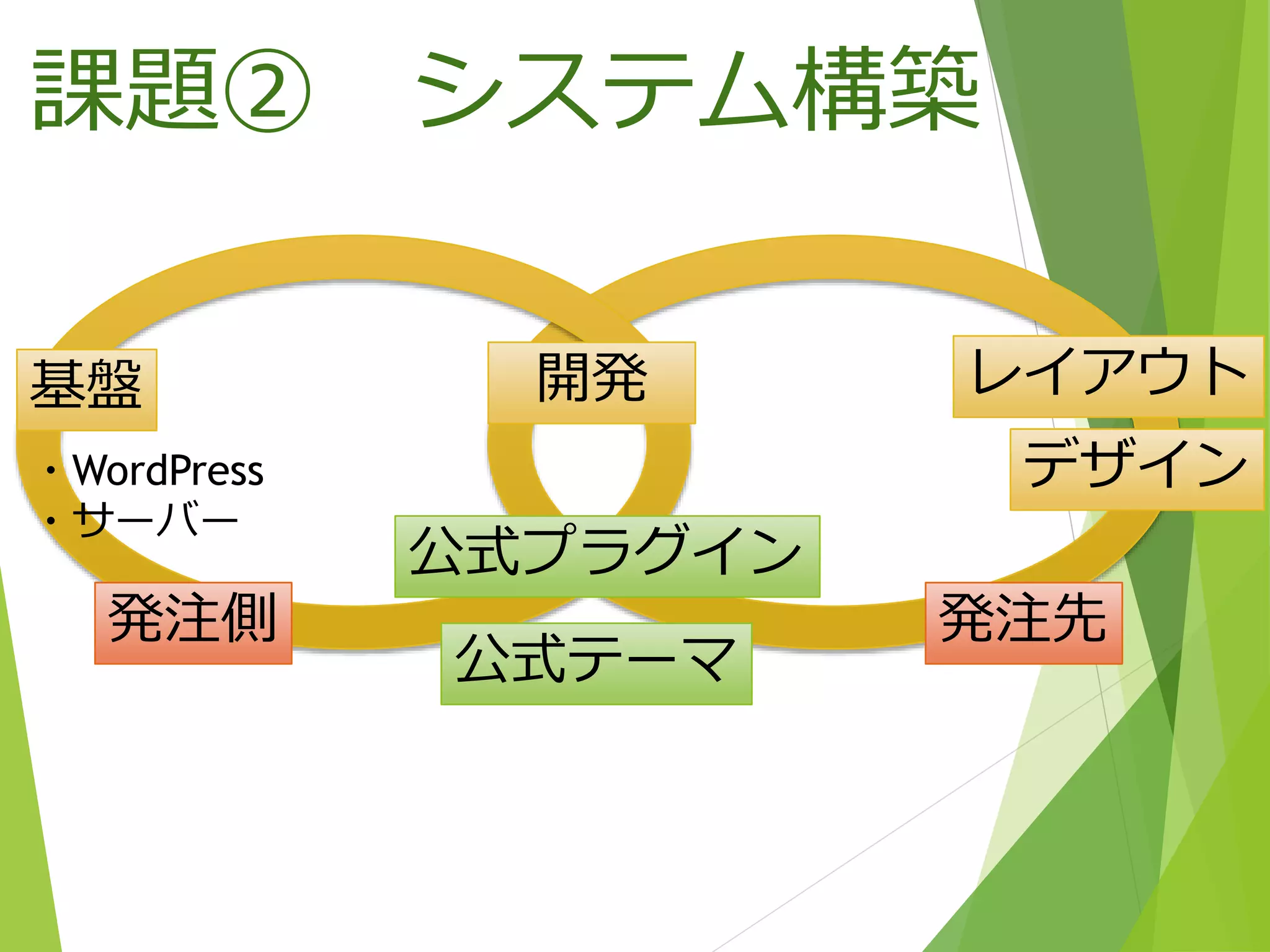 課題② システム構築
デザイン
開発 レイアウト基盤
・WordPress
・サーバー
発注側 発注先
公式プラグイン
公式テーマ
 