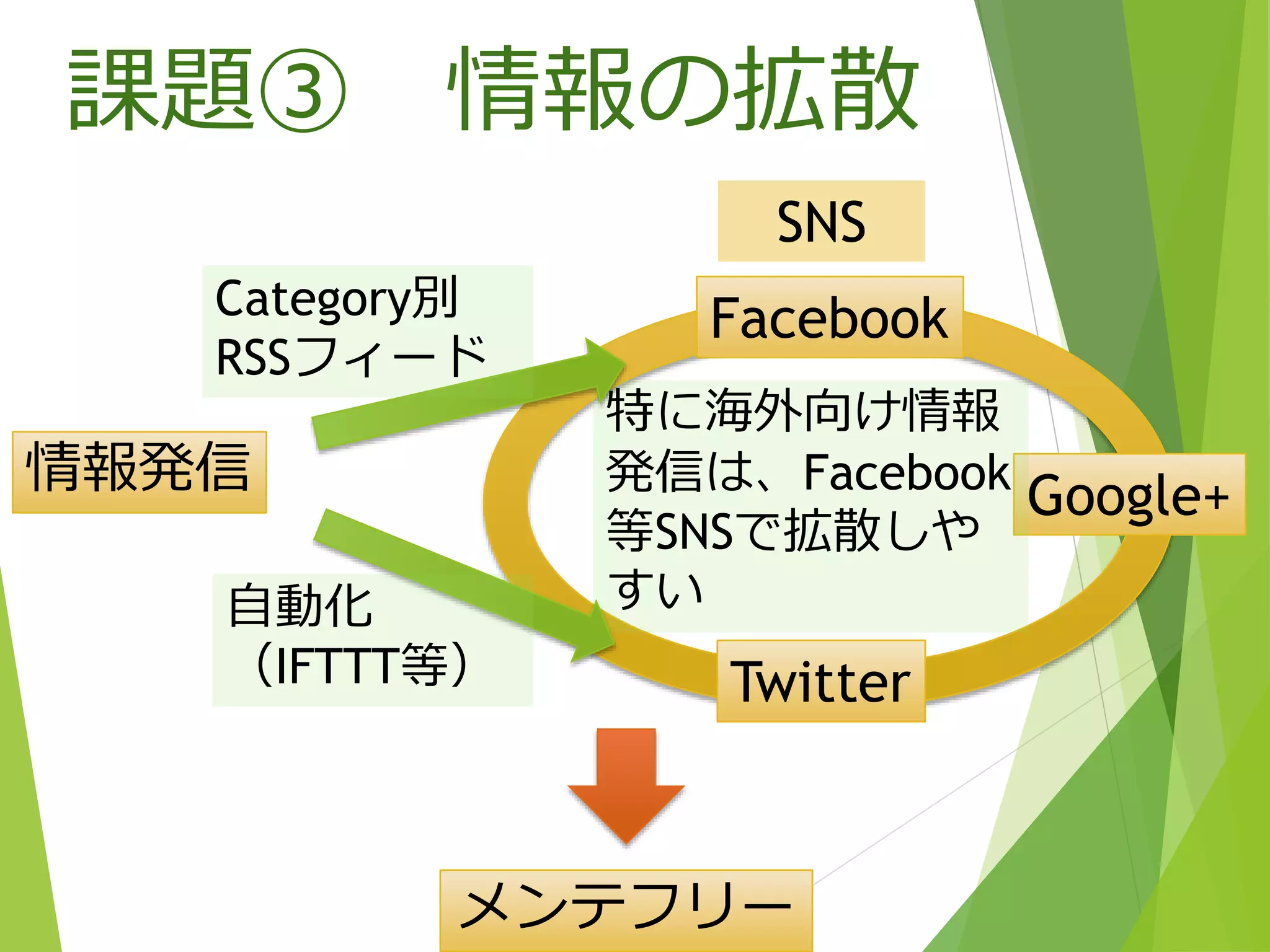 課題③ 情報の拡散
Google+
SNS
Facebook
情報発信
特に海外向け情報
発信は、Facebook
等SNSで拡散しや
すい
メンテフリー
Twitter
自動化
（IFTTT等）
Category別
RSSフィード
 